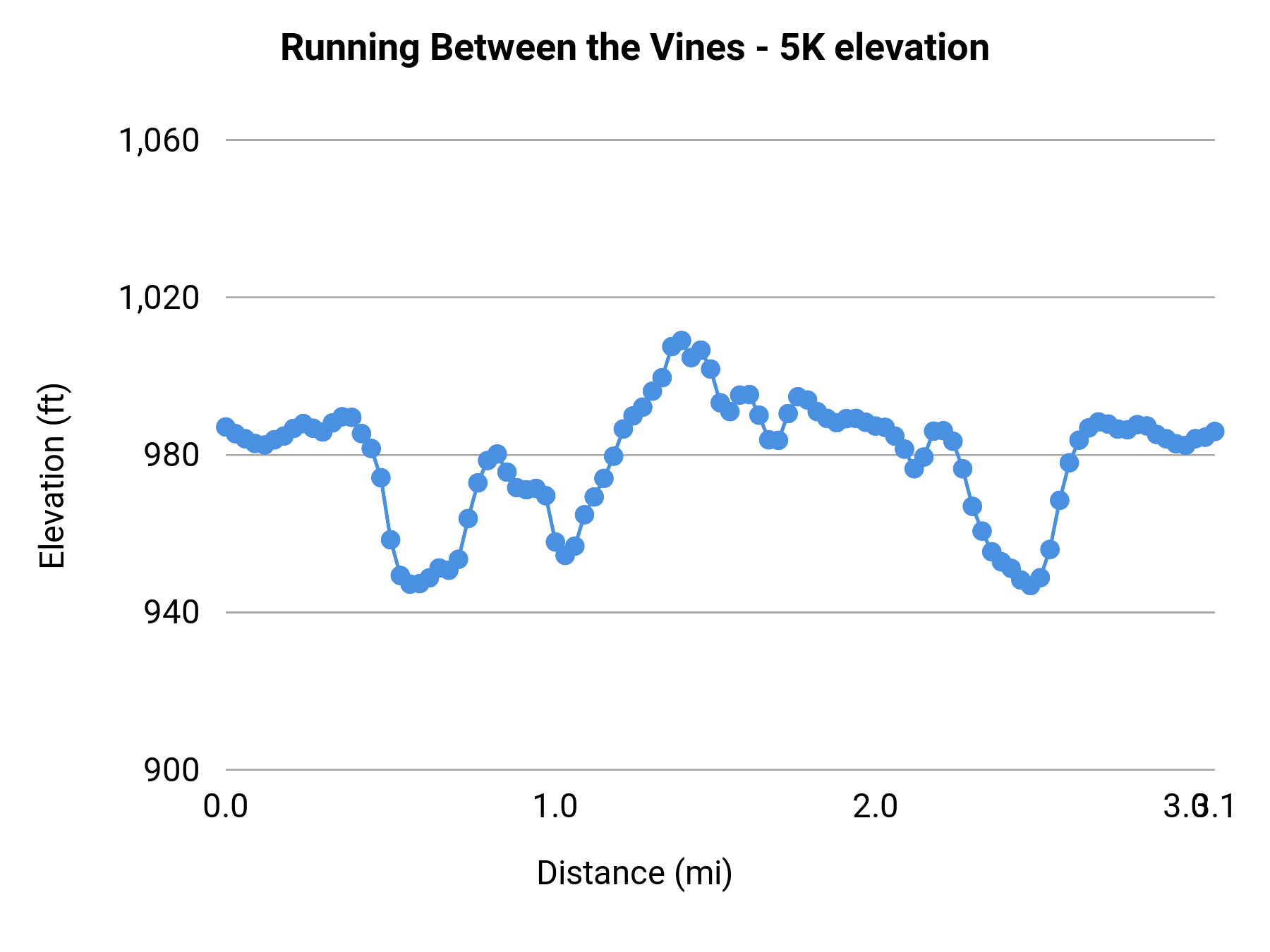 Running Between the Vines - 5K elevation profile