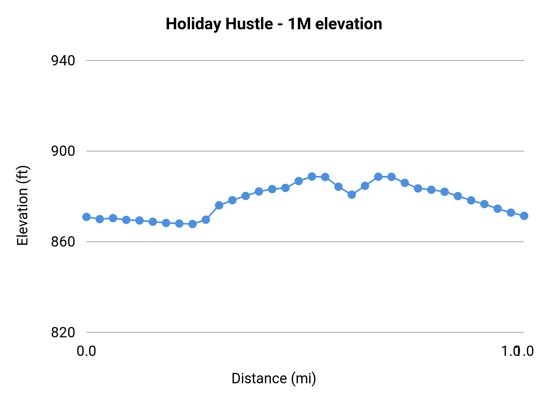 Holiday Hustle - 1M elevation profile