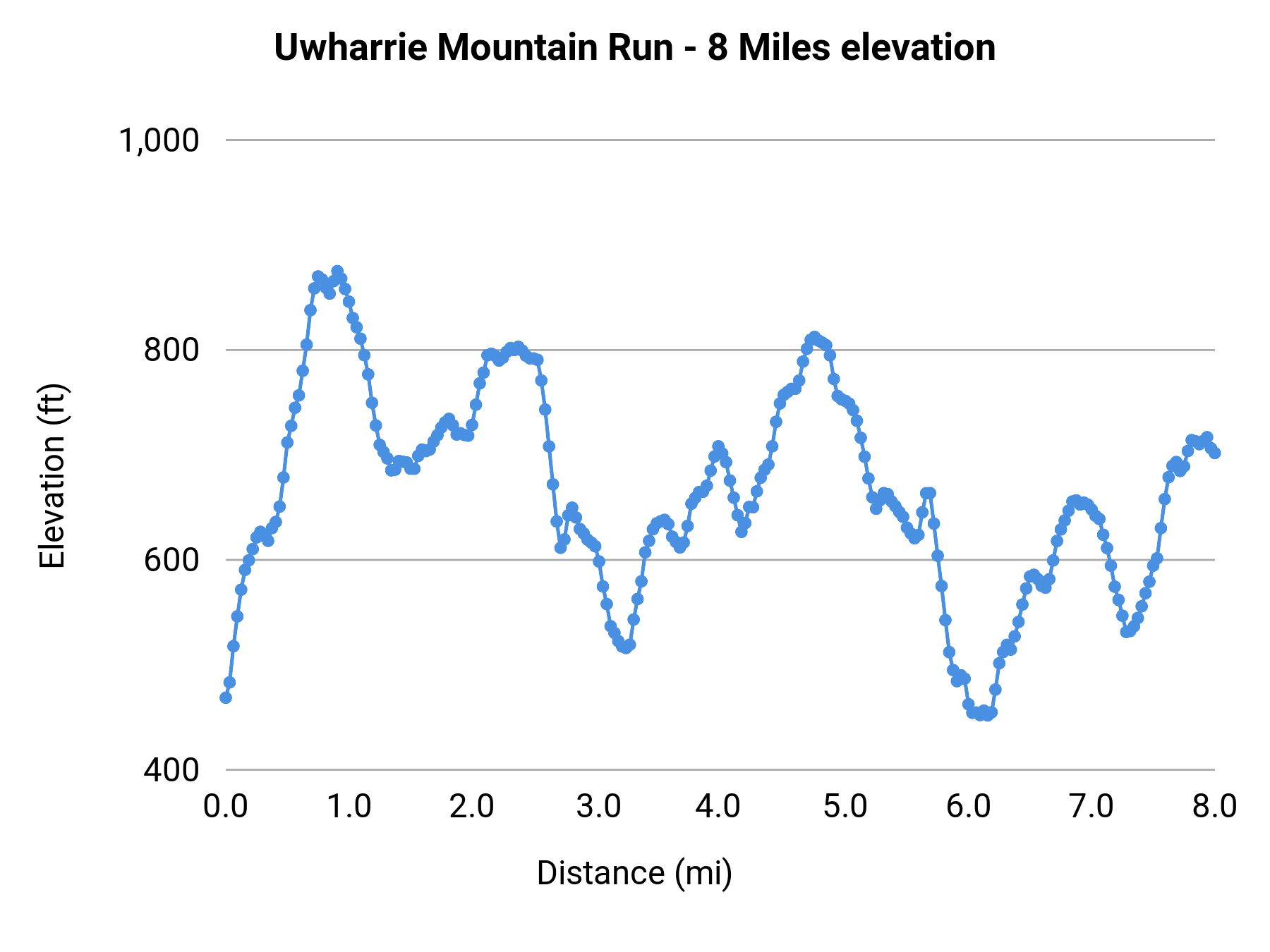 Uwharrie Mountain Run - 8 Miles elevation profile
