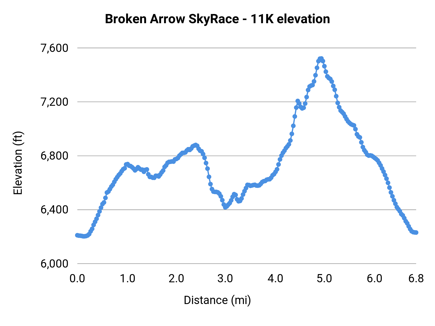 Broken Arrow SkyRace - 11K elevation profile