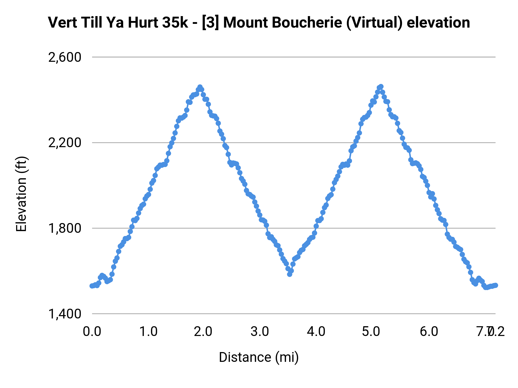 Vert Till Ya Hurt 35k - [3] Mount Boucherie (Virtual) elevation profile