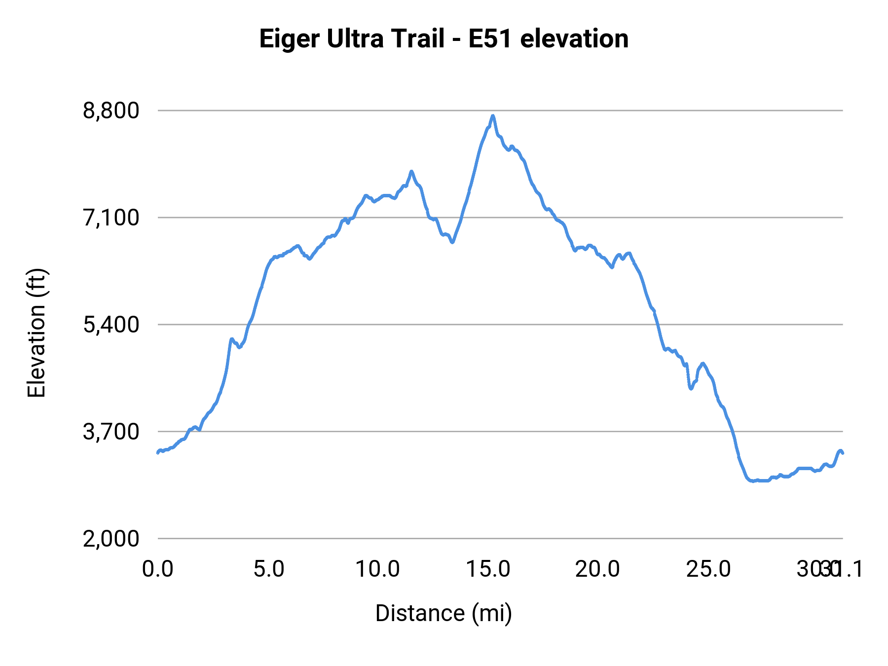 Eiger Ultra Trail - E51 elevation profile