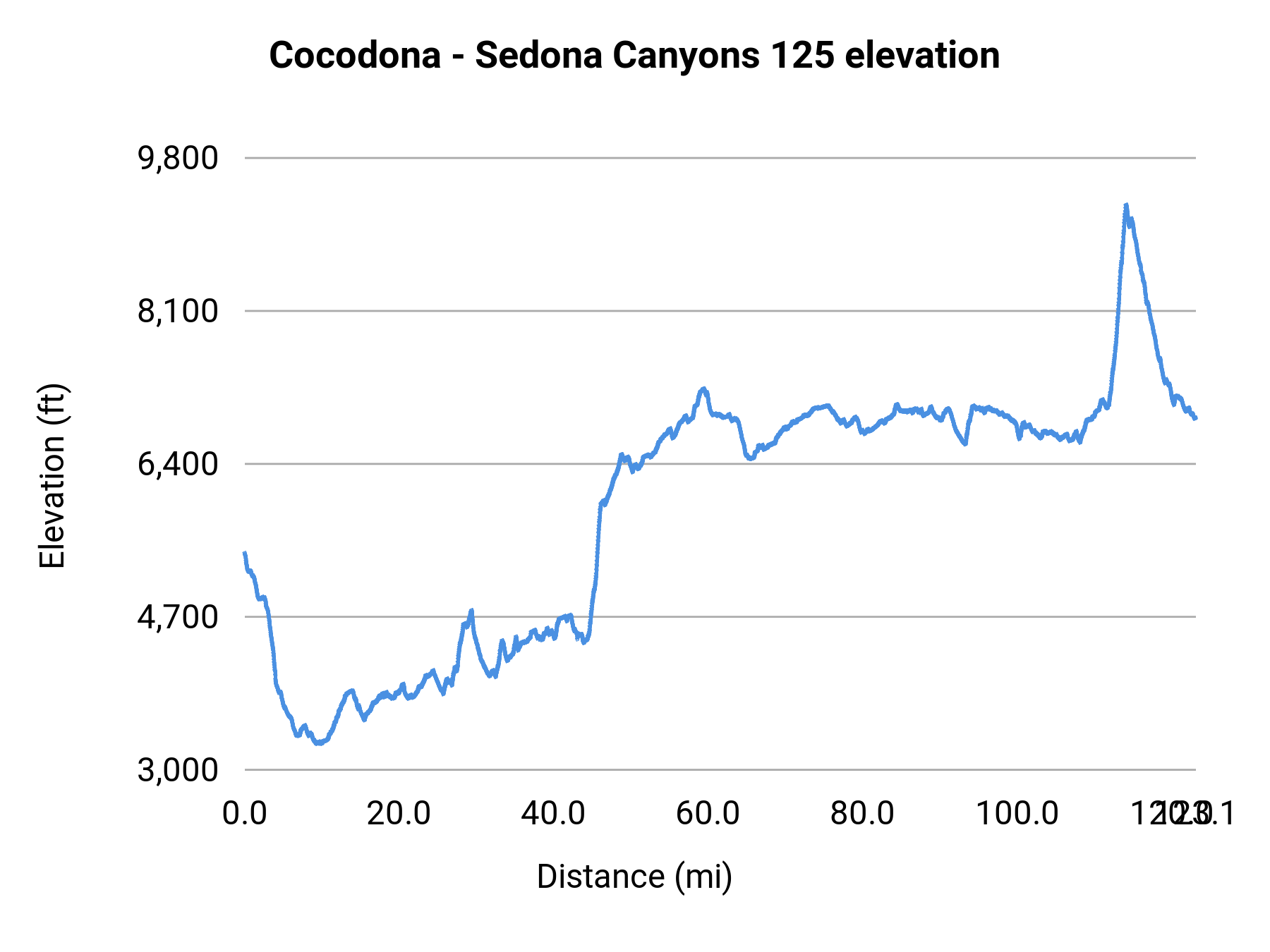 Cocodona - Sedona Canyons 125 elevation profile