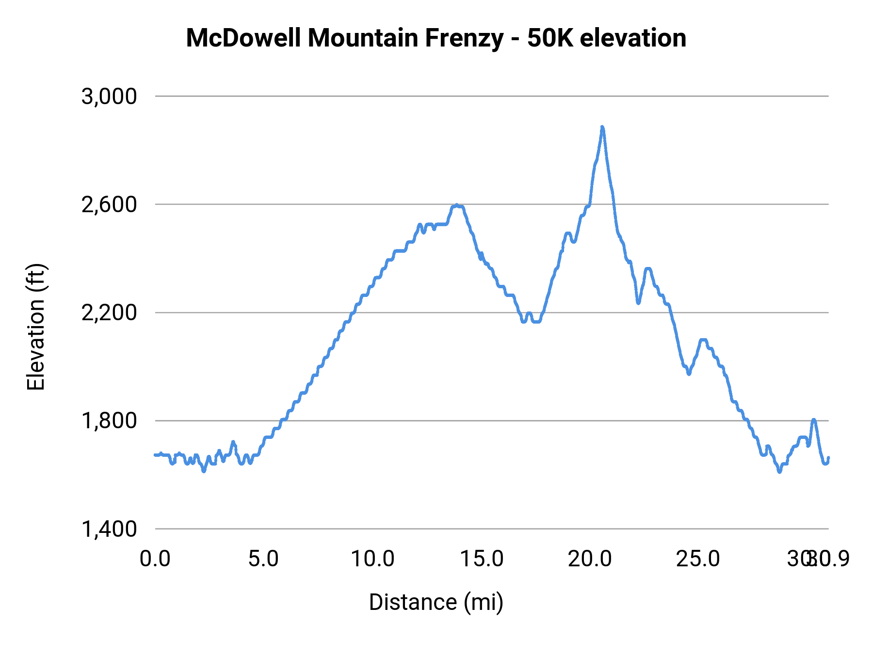 McDowell Mountain Frenzy - 50K elevation profile