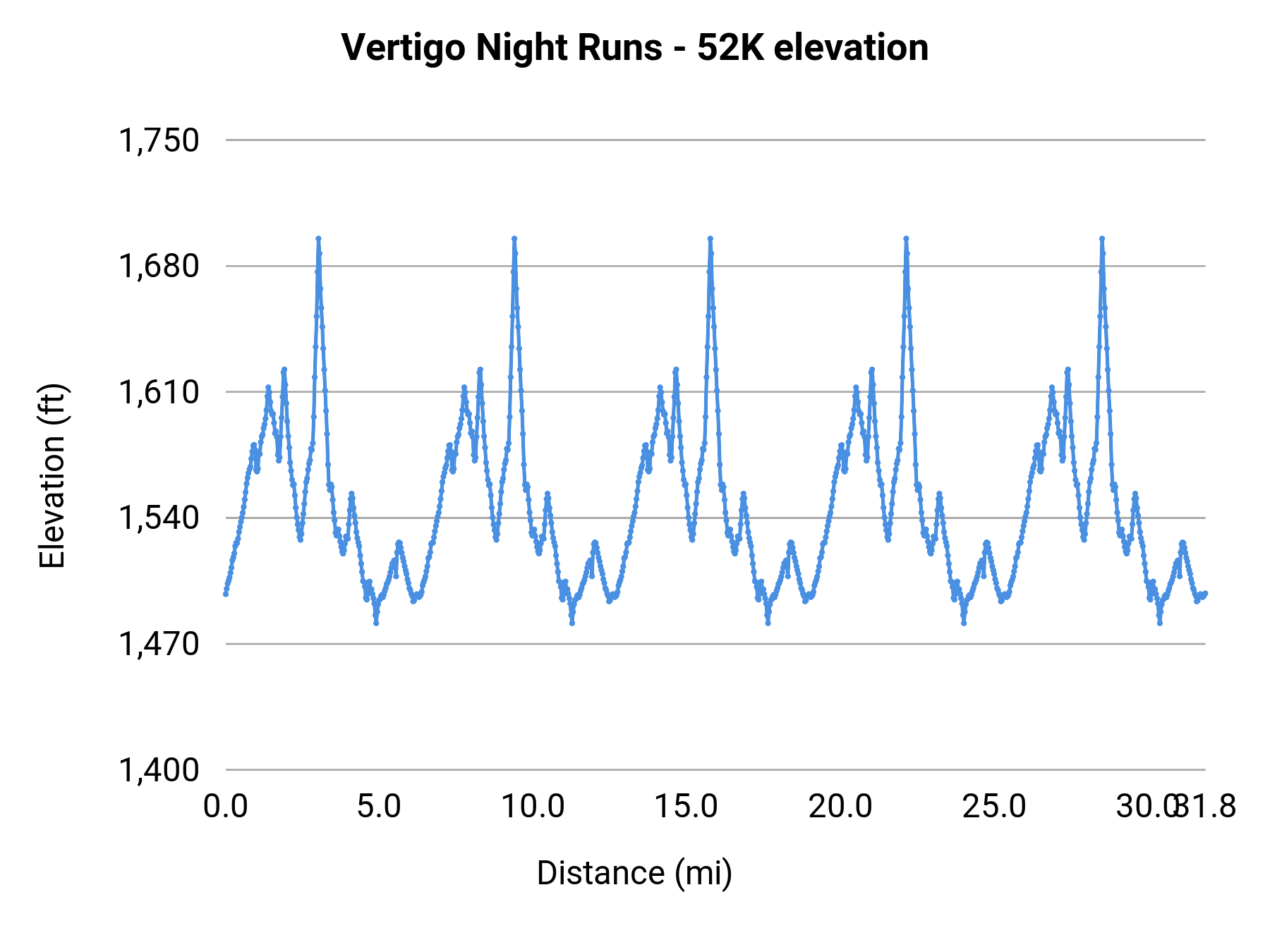 Vertigo Night Runs - 52K elevation profile