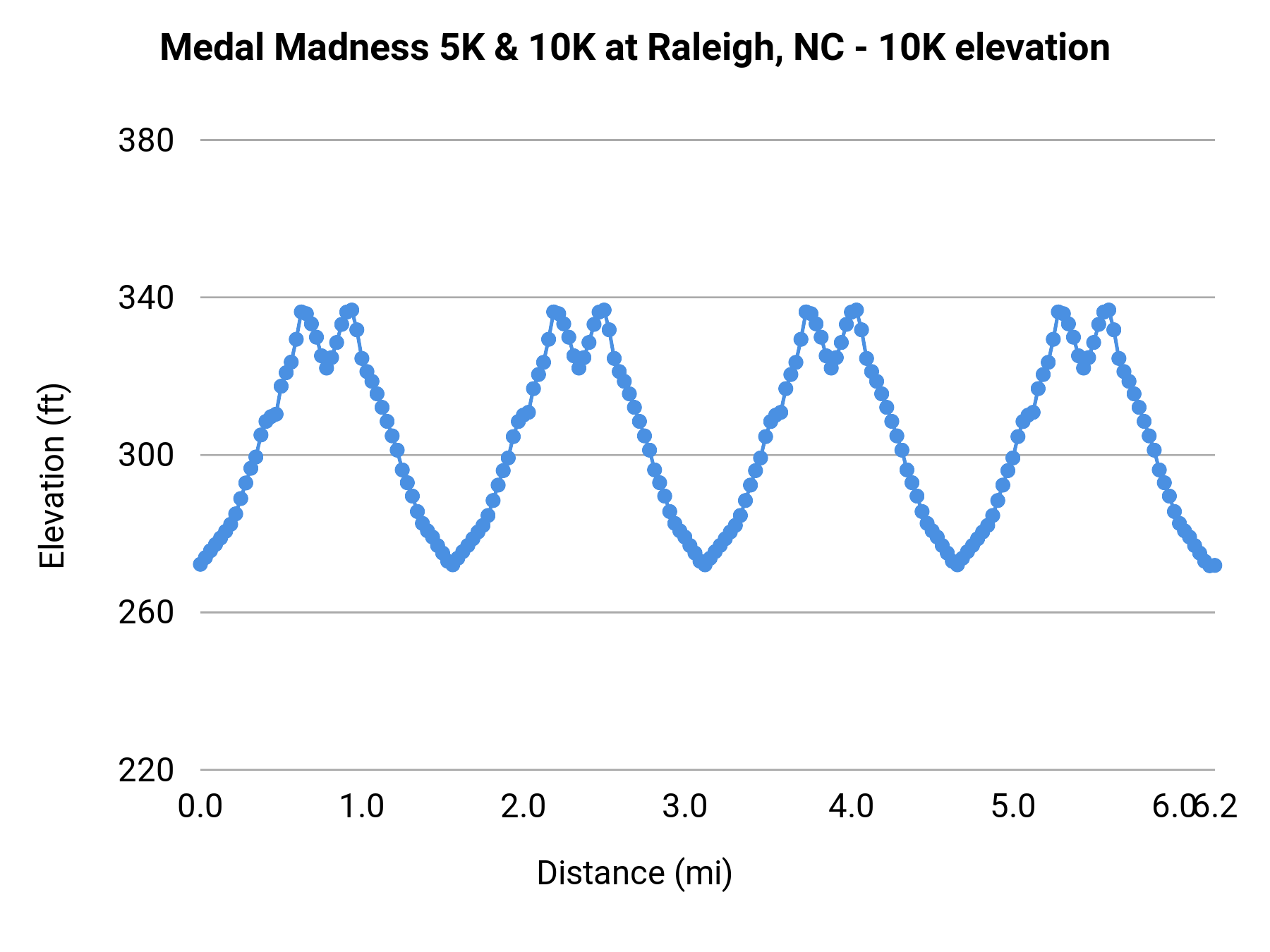 Medal Madness 5K & 10K at Raleigh, NC - 10K elevation profile