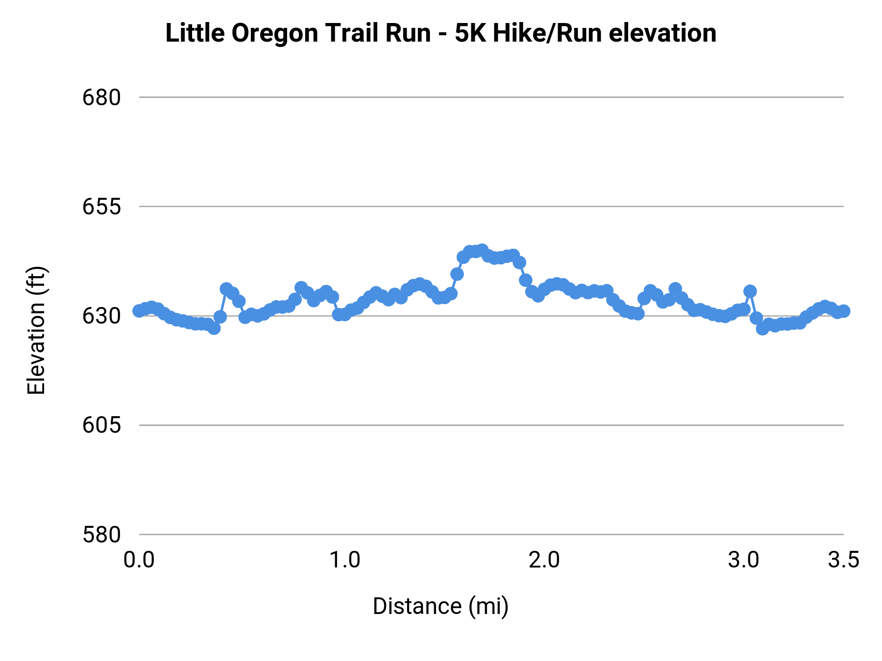 Little Oregon Trail Run - 5K Hike/Run elevation profile