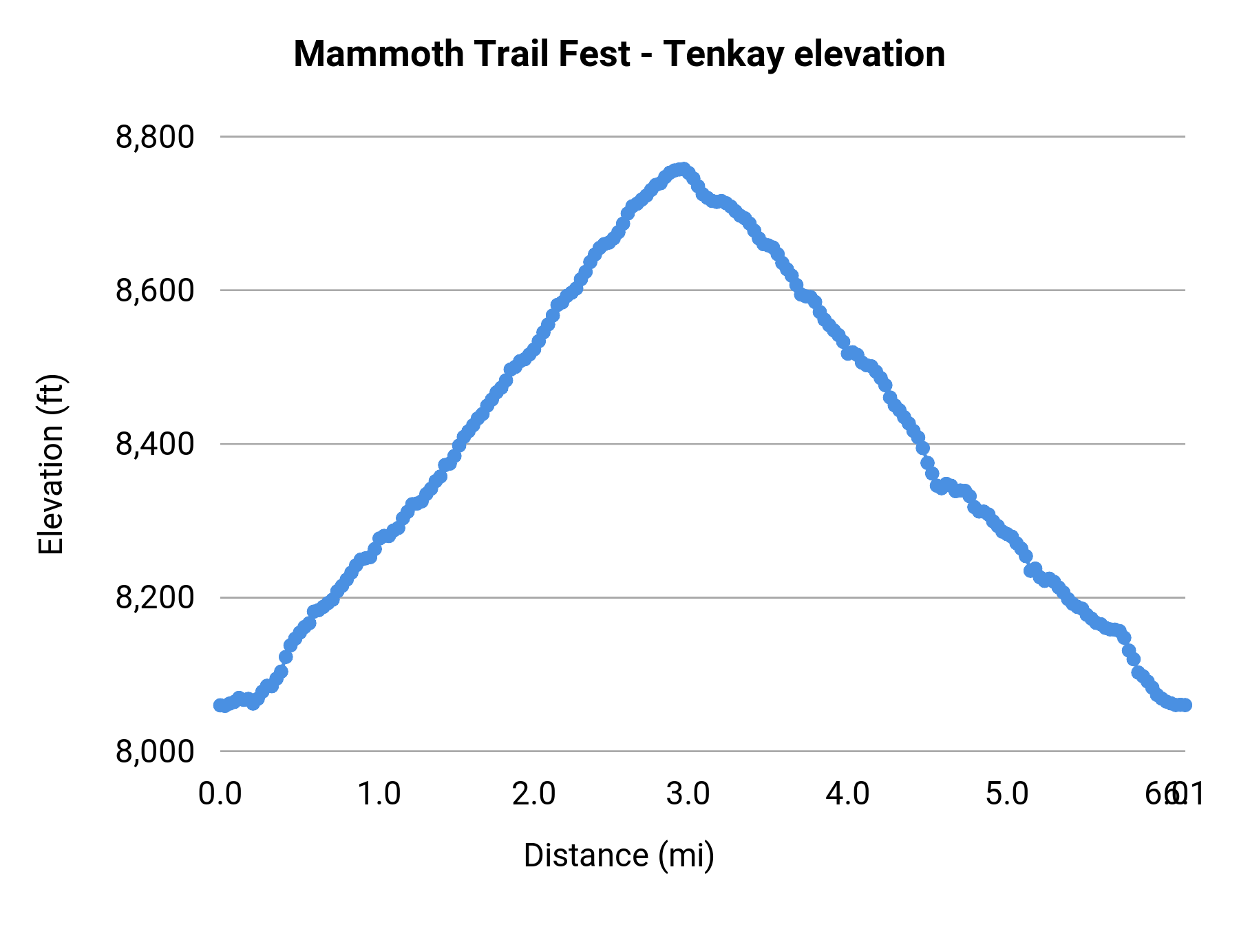 Mammoth Trail Fest - Tenkay elevation profile