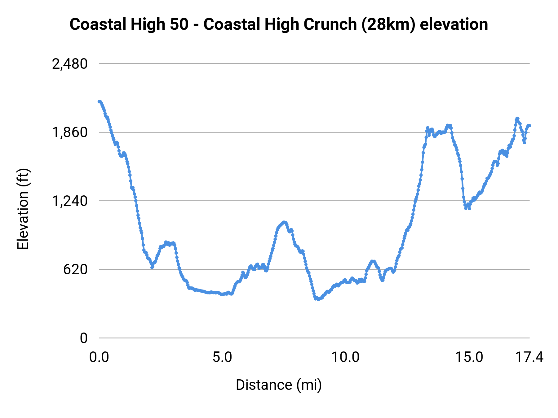 Coastal High 50 - Coastal High Crunch (28km) elevation profile