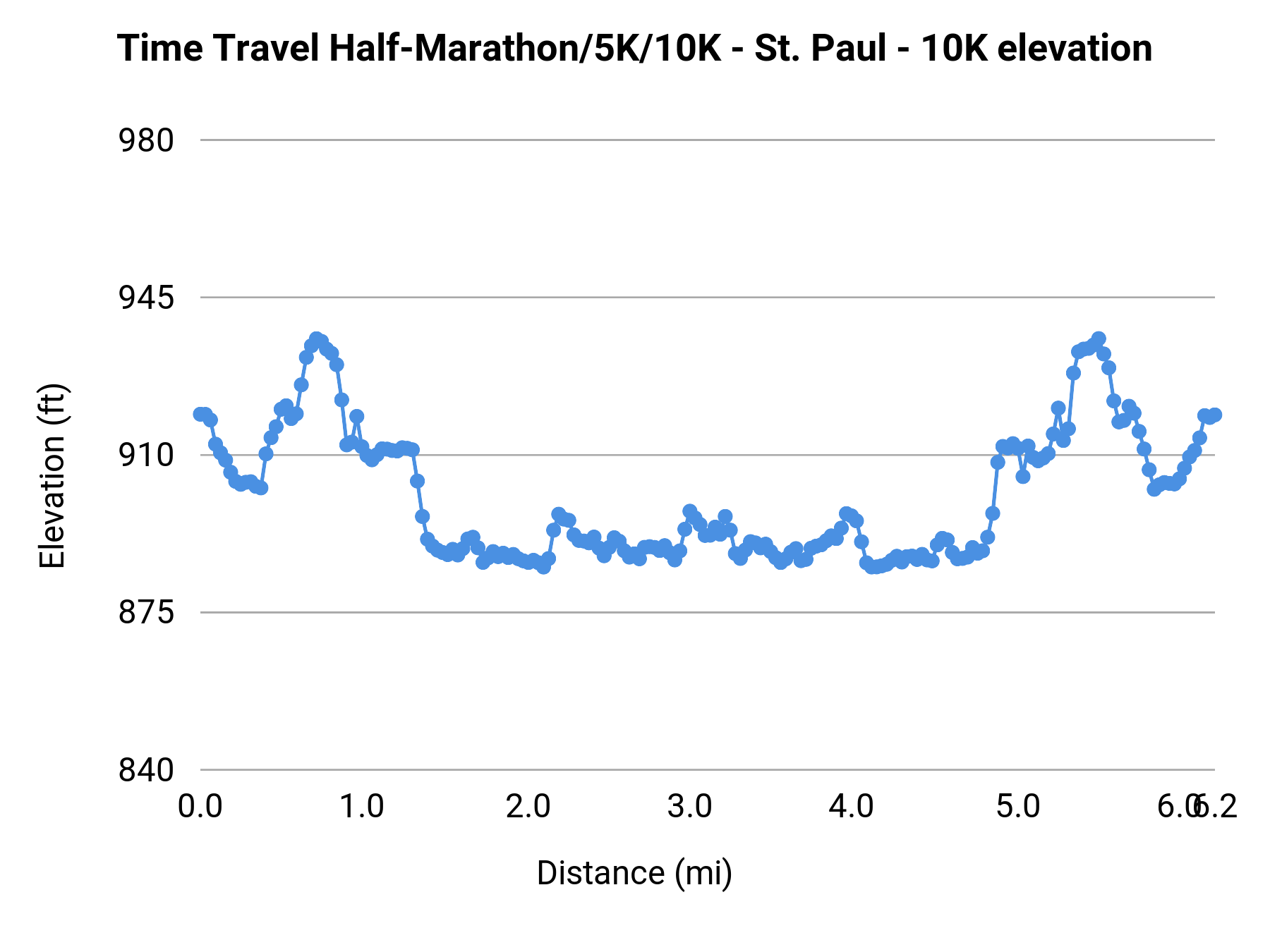 Time Travel Half-Marathon/5K/10K - St. Paul - 10K elevation profile