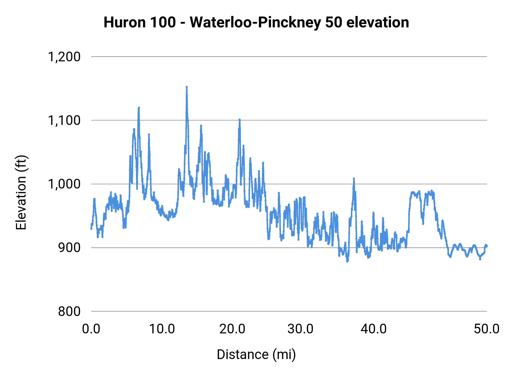 Huron 100 - Waterloo-Pinckney 50 elevation profile