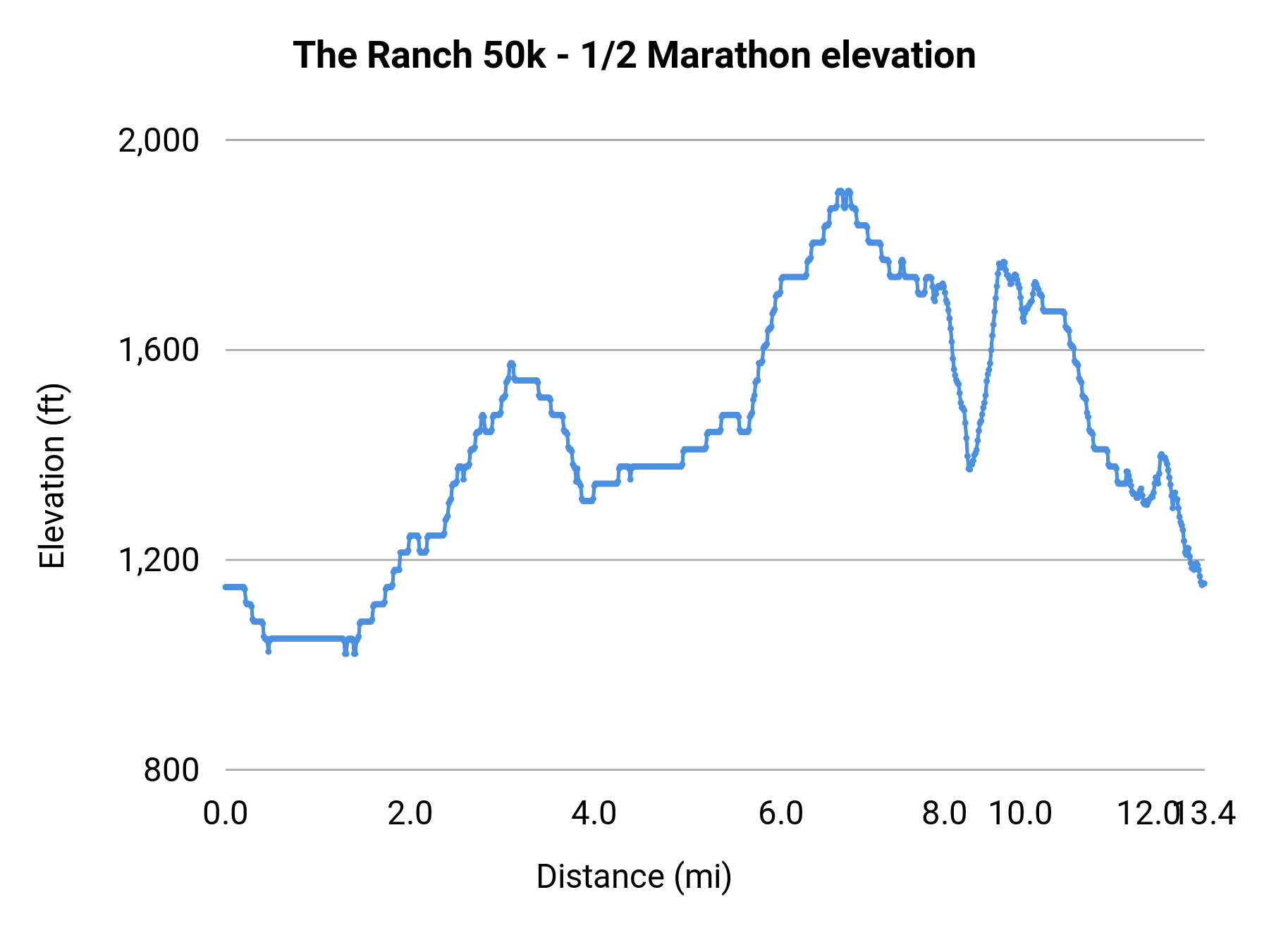 The Ranch 50k - 1/2 Marathon elevation profile