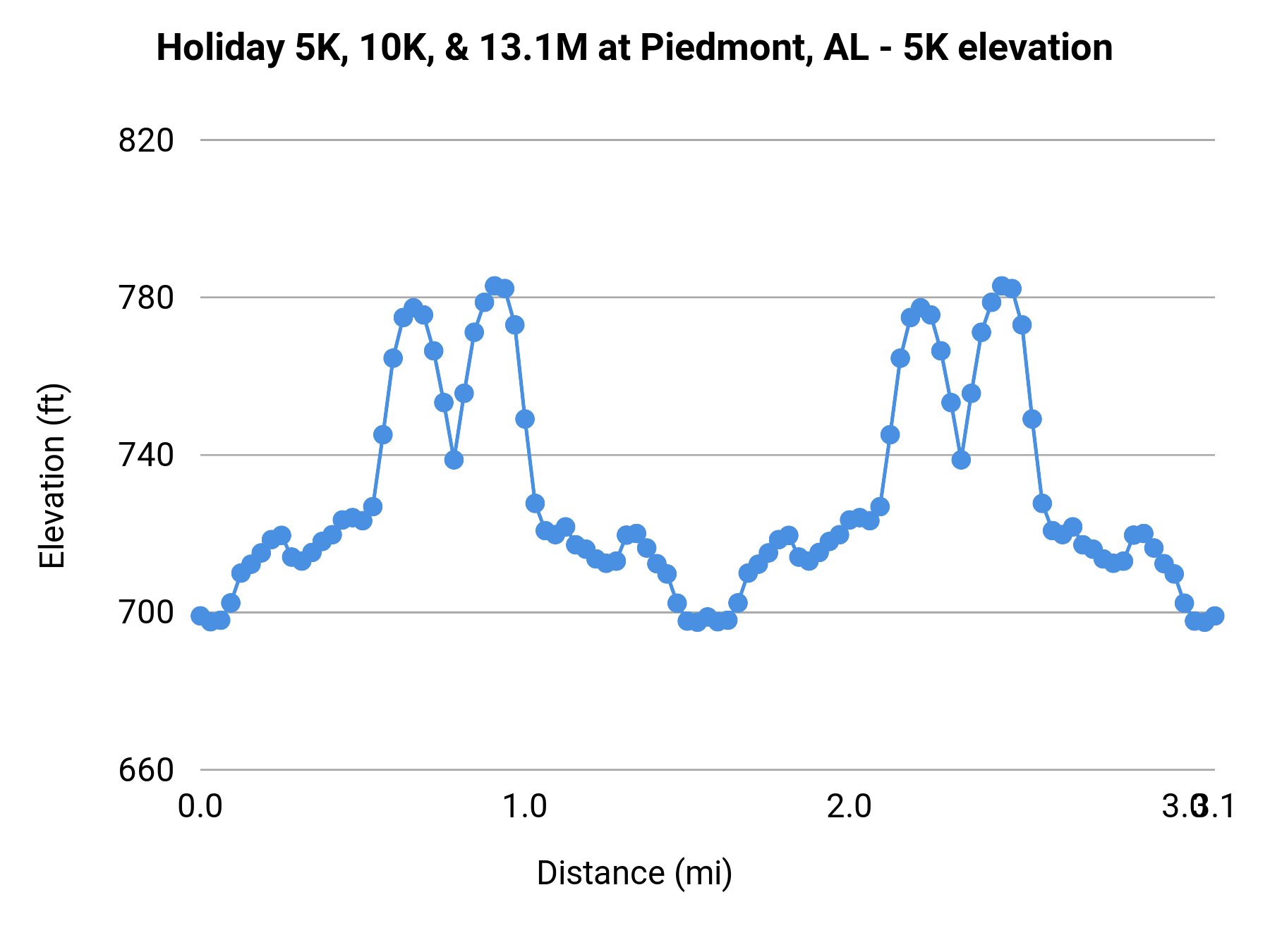 Holiday 5K, 10K, & 13.1M at Piedmont, AL - 5K elevation profile