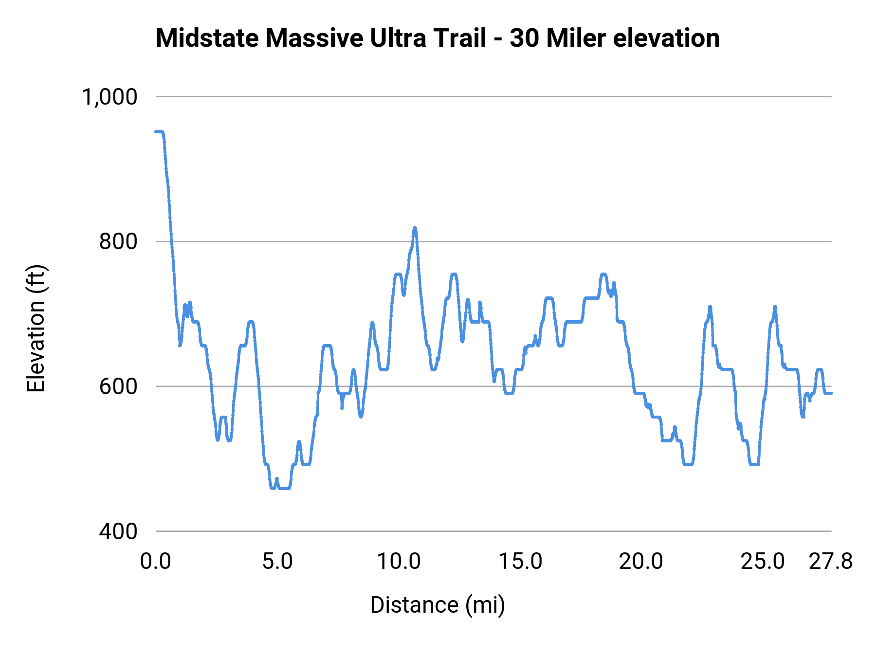 Midstate Massive Ultra Trail - 30 Miler elevation profile