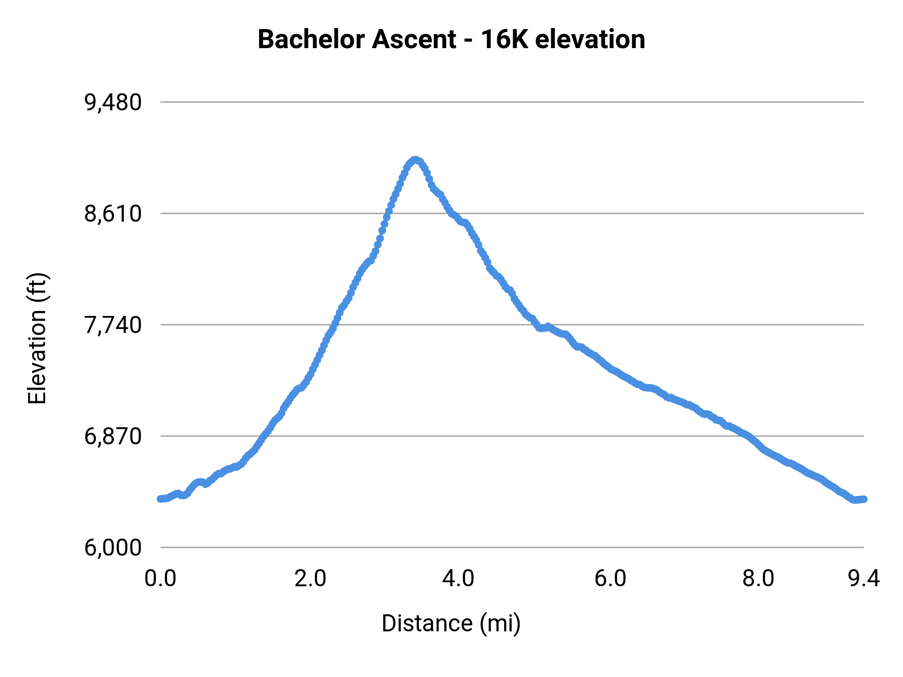 Bachelor Ascent - 16K elevation profile
