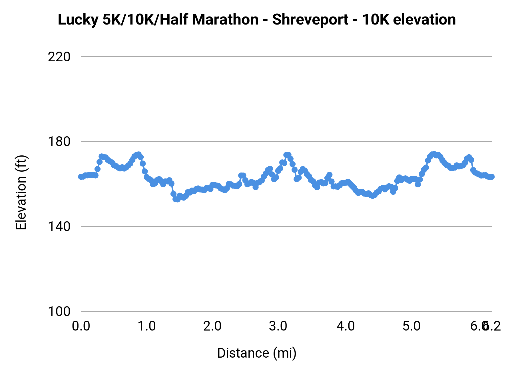 Lucky 5K/10K/Half Marathon - Shreveport - 10K elevation profile