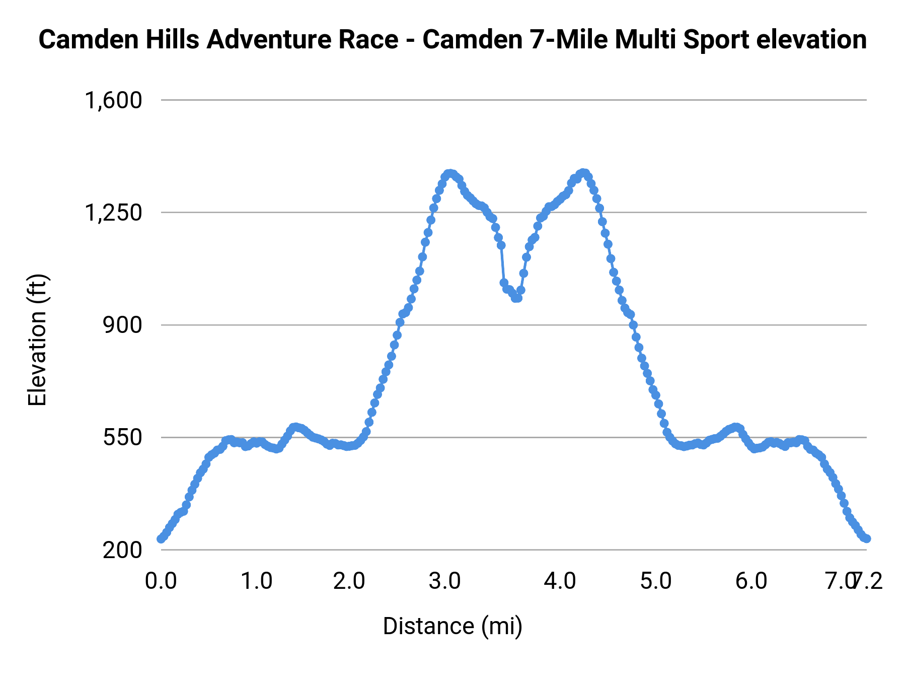 Camden Hills Adventure Race - Camden 7-Mile Multi Sport elevation profile