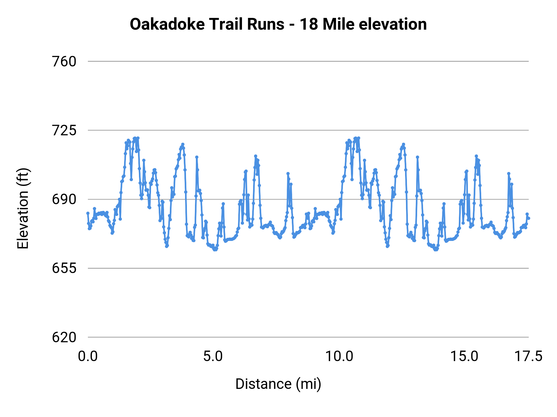 Oakadoke Trail Runs - 18 Mile elevation profile