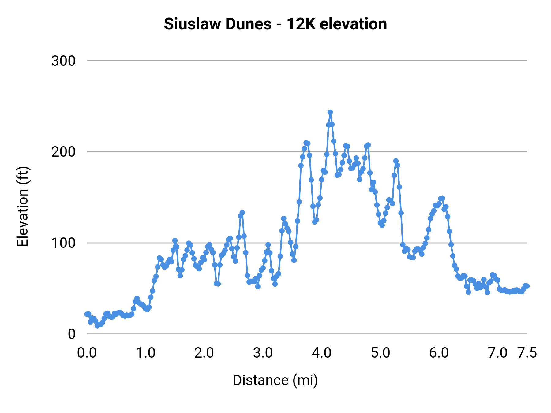 Siuslaw Dunes - 12K elevation profile