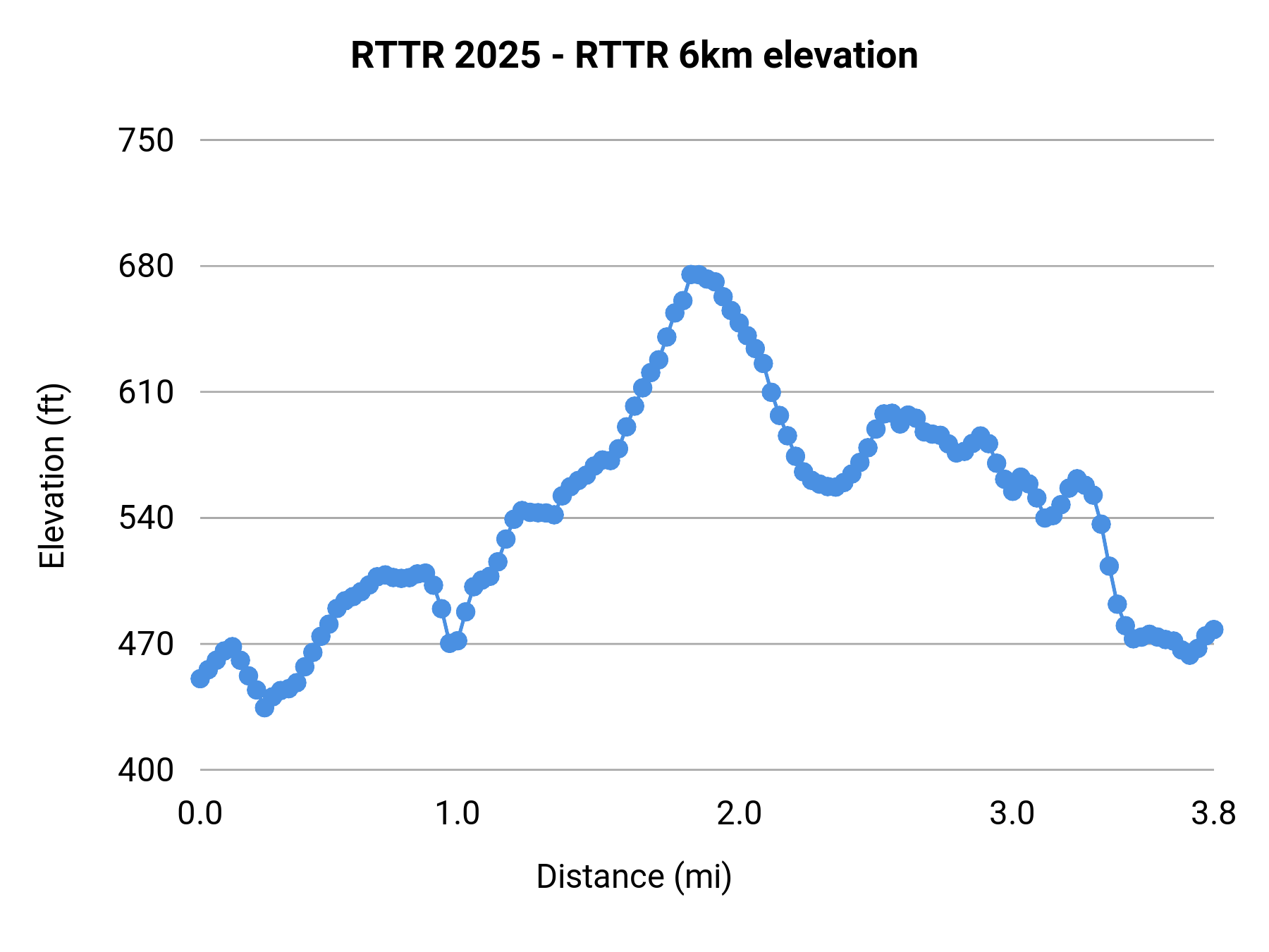 RTTR 2025 - RTTR 6km elevation profile