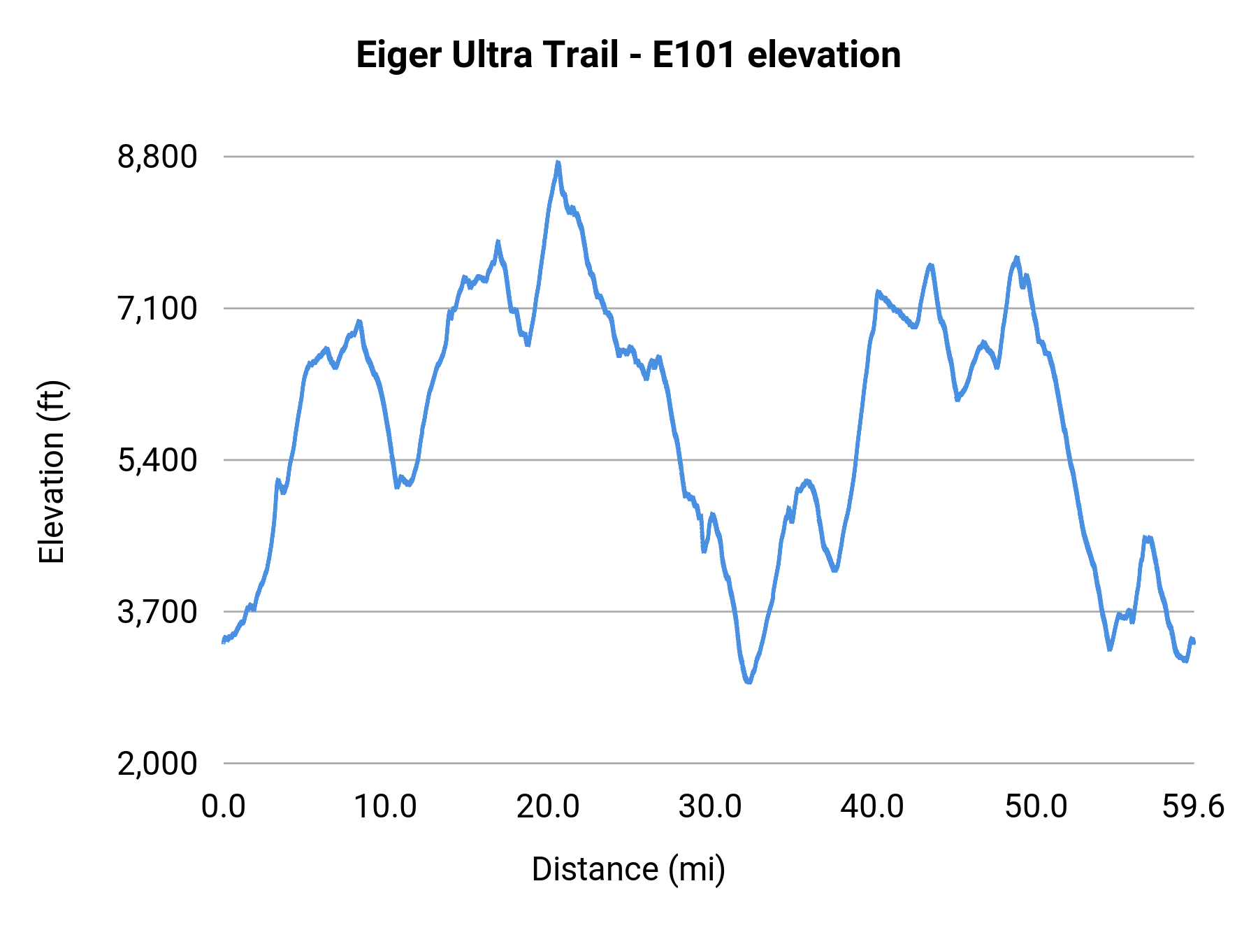Eiger Ultra Trail - E101 elevation profile