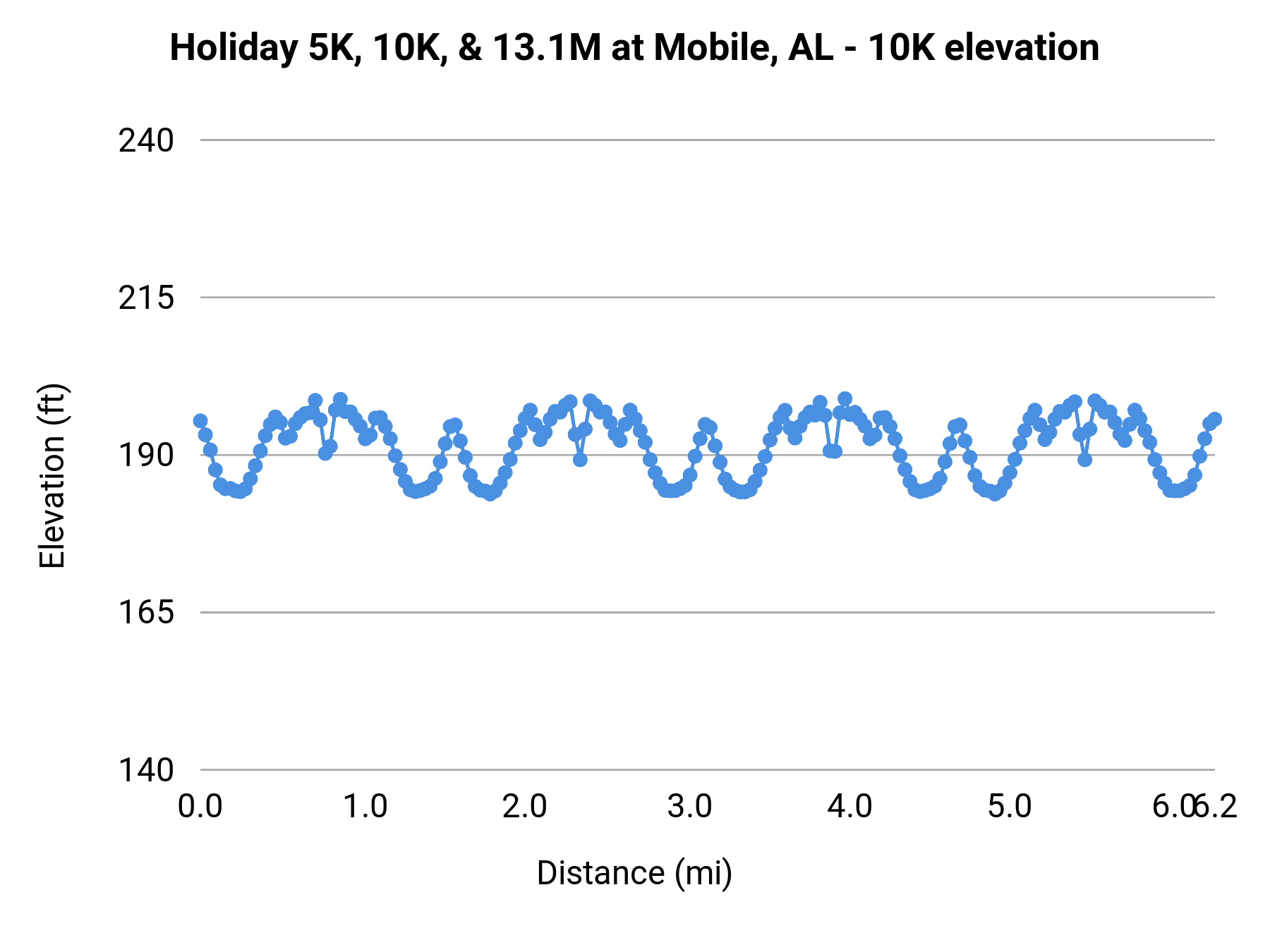 Holiday 5K, 10K, & 13.1M at Mobile, AL - 10K elevation profile