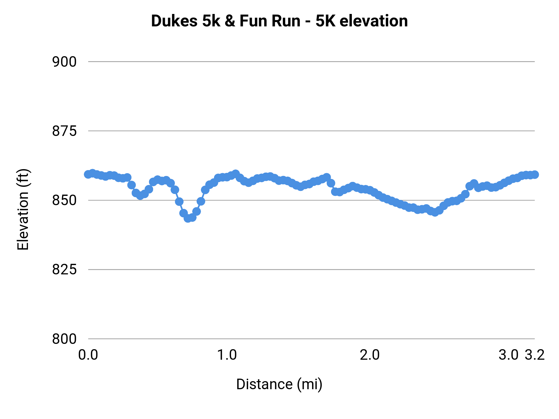 Dukes 5k & Fun Run - 5K elevation profile
