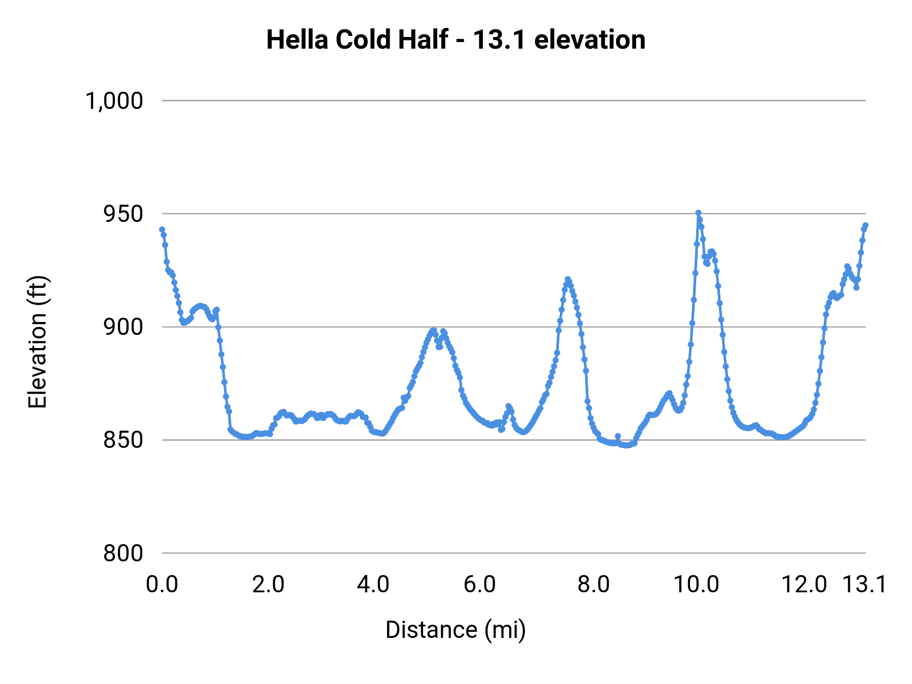 Hella Cold Half - 13.1 elevation profile