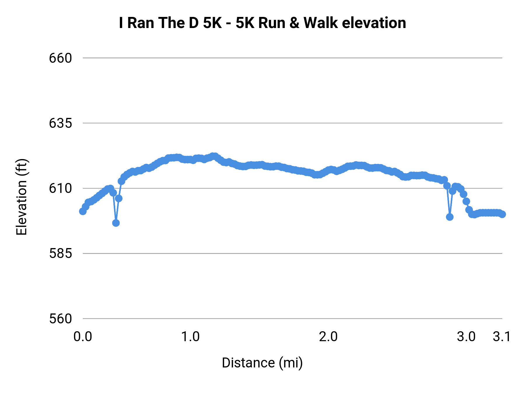 I Ran The D 5K - 5K Run & Walk elevation profile