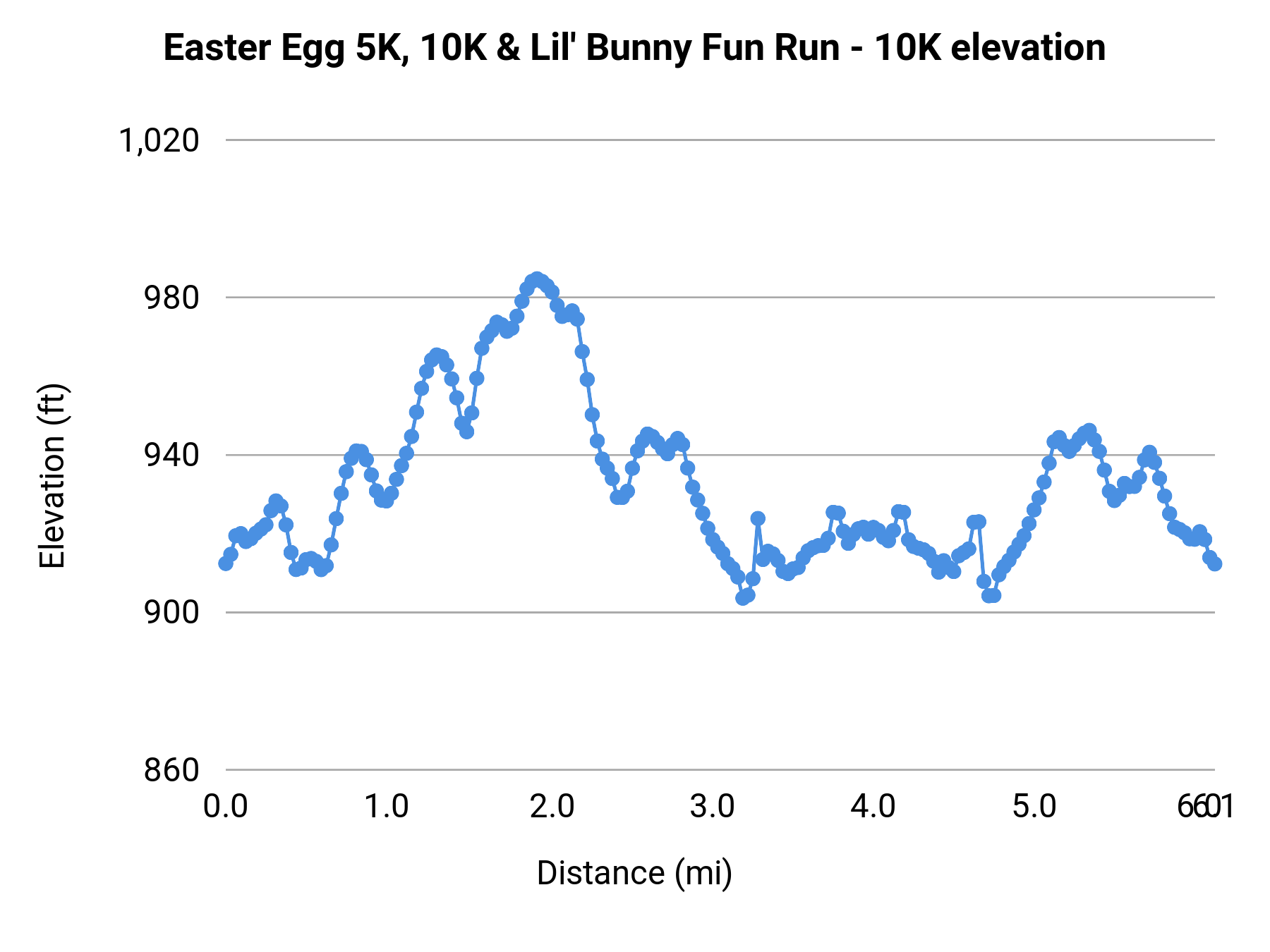 Easter Egg 5K, 10K & Lil' Bunny Fun Run - 10K elevation profile