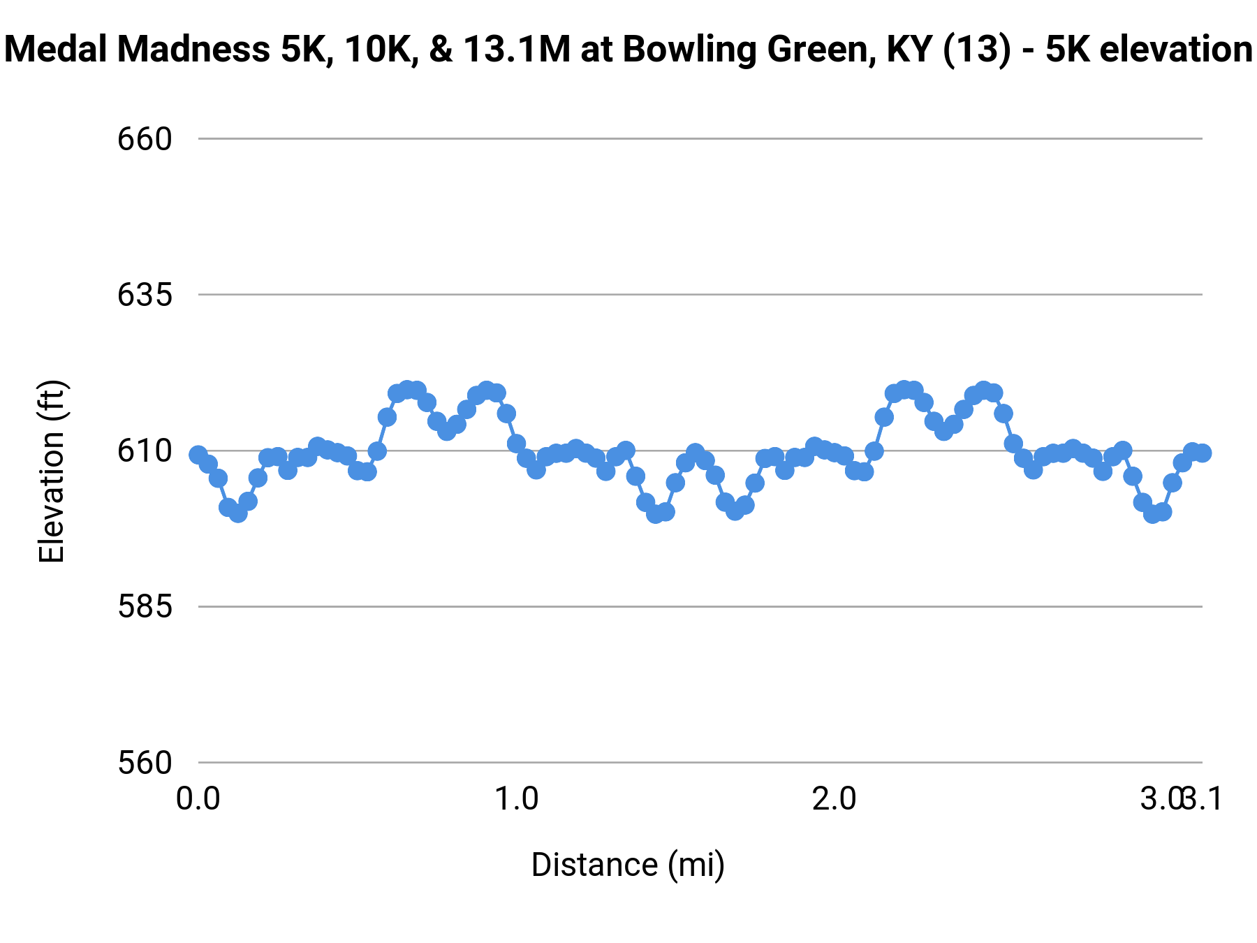 Medal Madness 5K, 10K, & 13.1M at Bowling Green, KY - 5K elevation profile