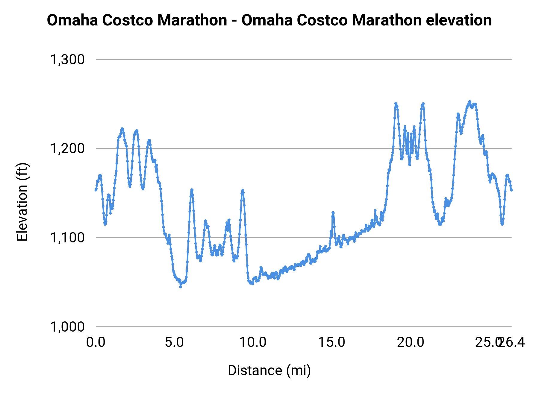Omaha Costco Marathon - Omaha Costco Marathon elevation profile