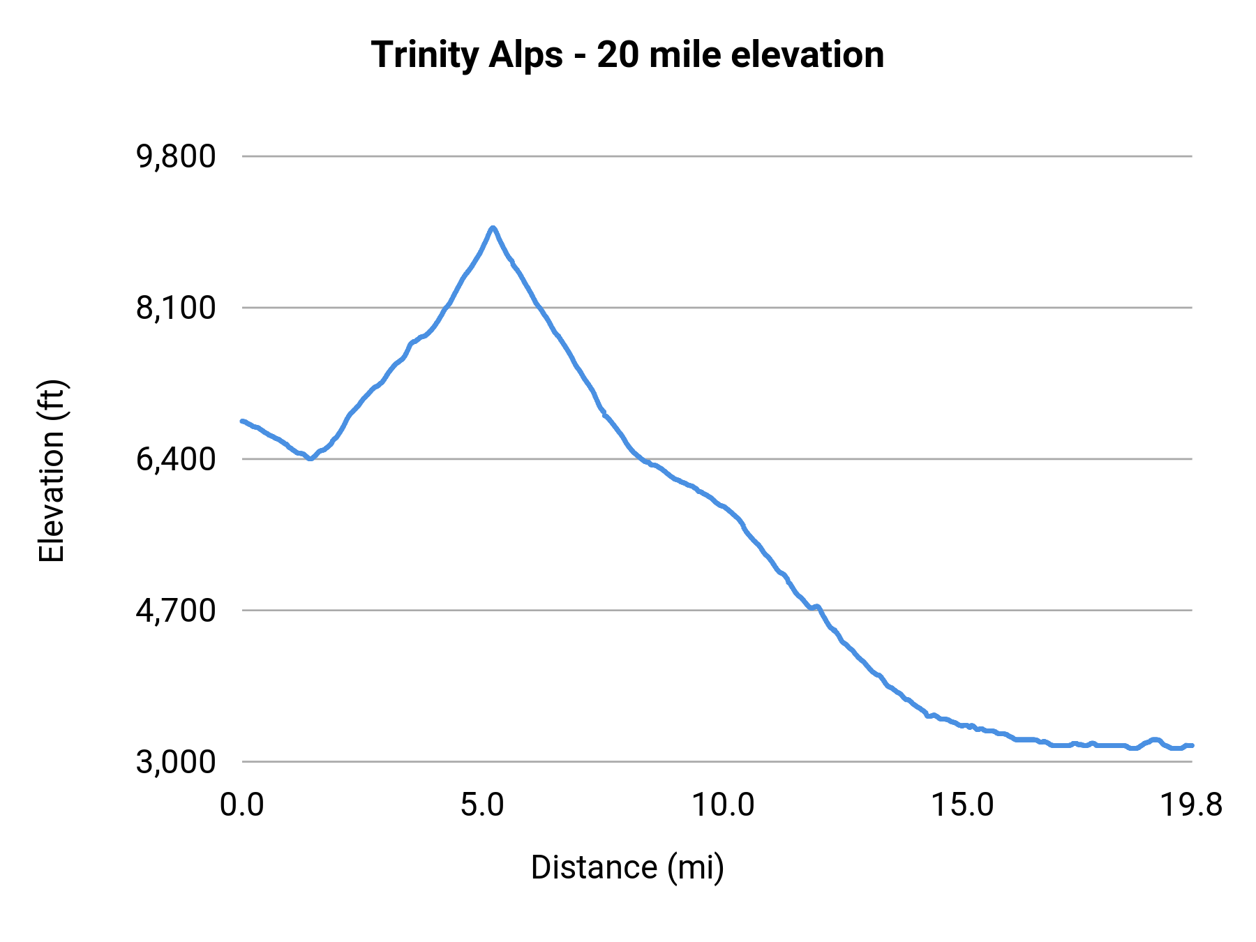 Trinity Alps - 20 mile elevation profile