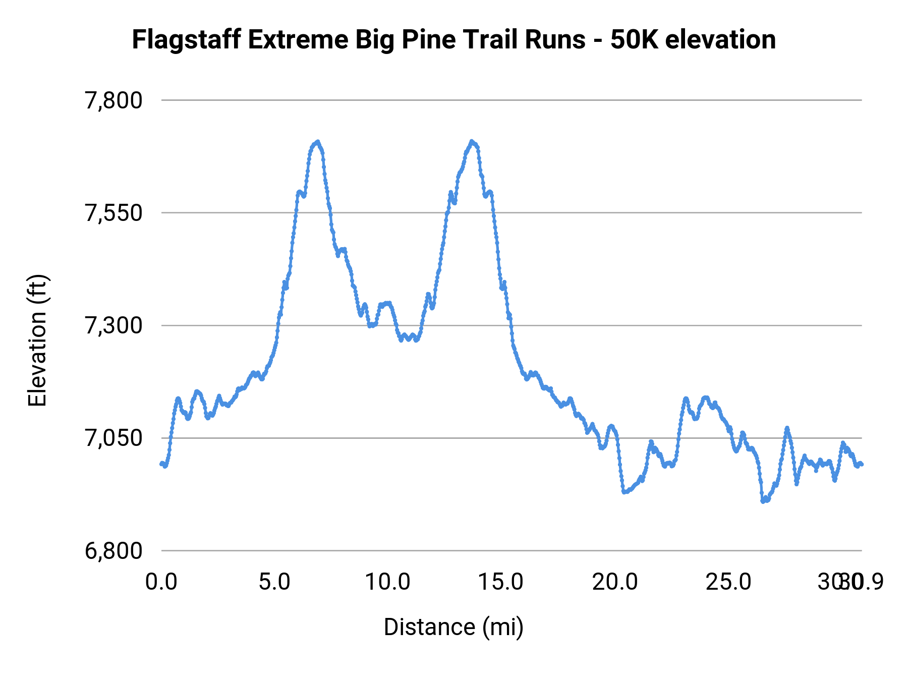 Flagstaff Extreme Big Pine Trail Runs - 50K elevation profile