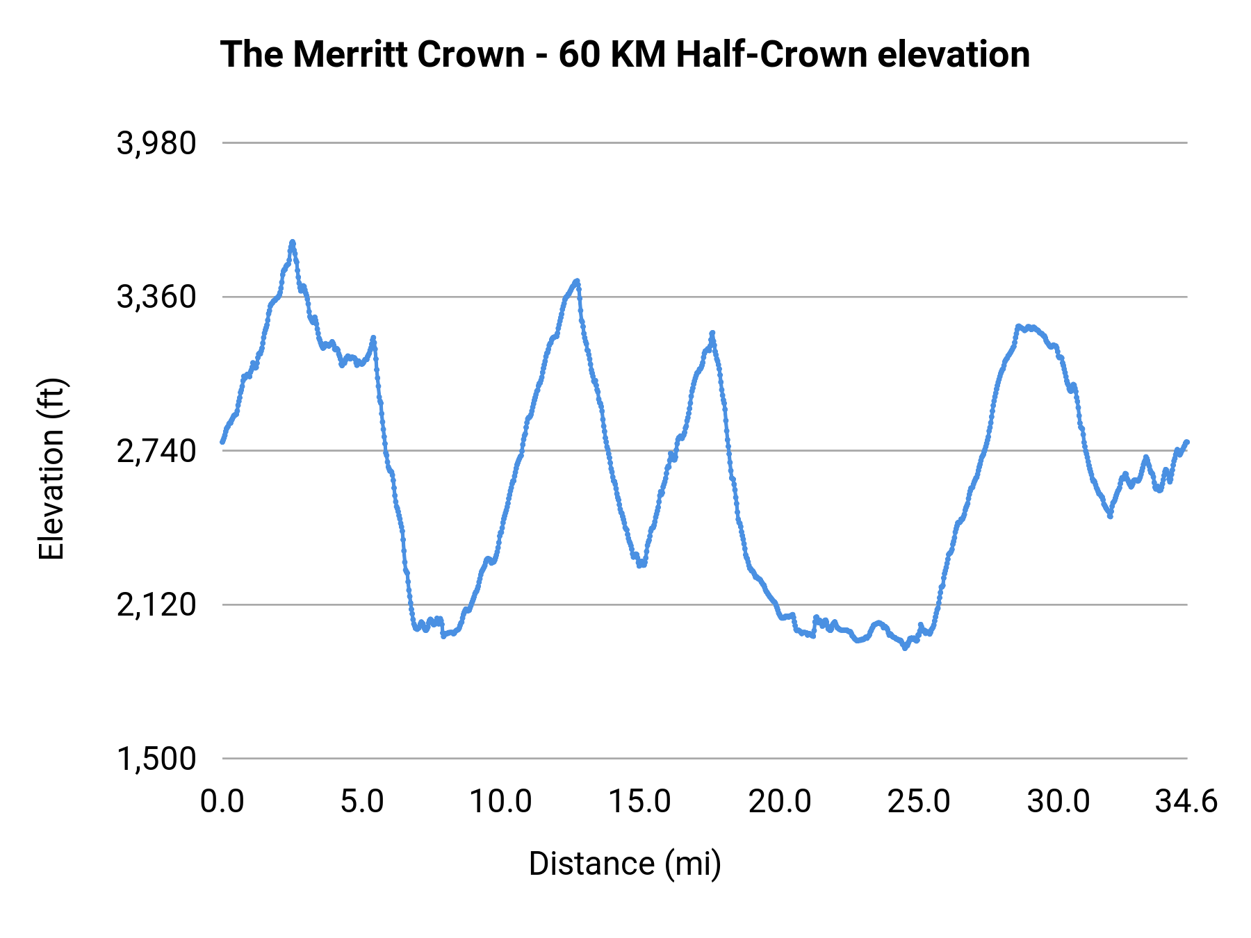 The Merritt Crown - 60 KM Half-Crown elevation profile