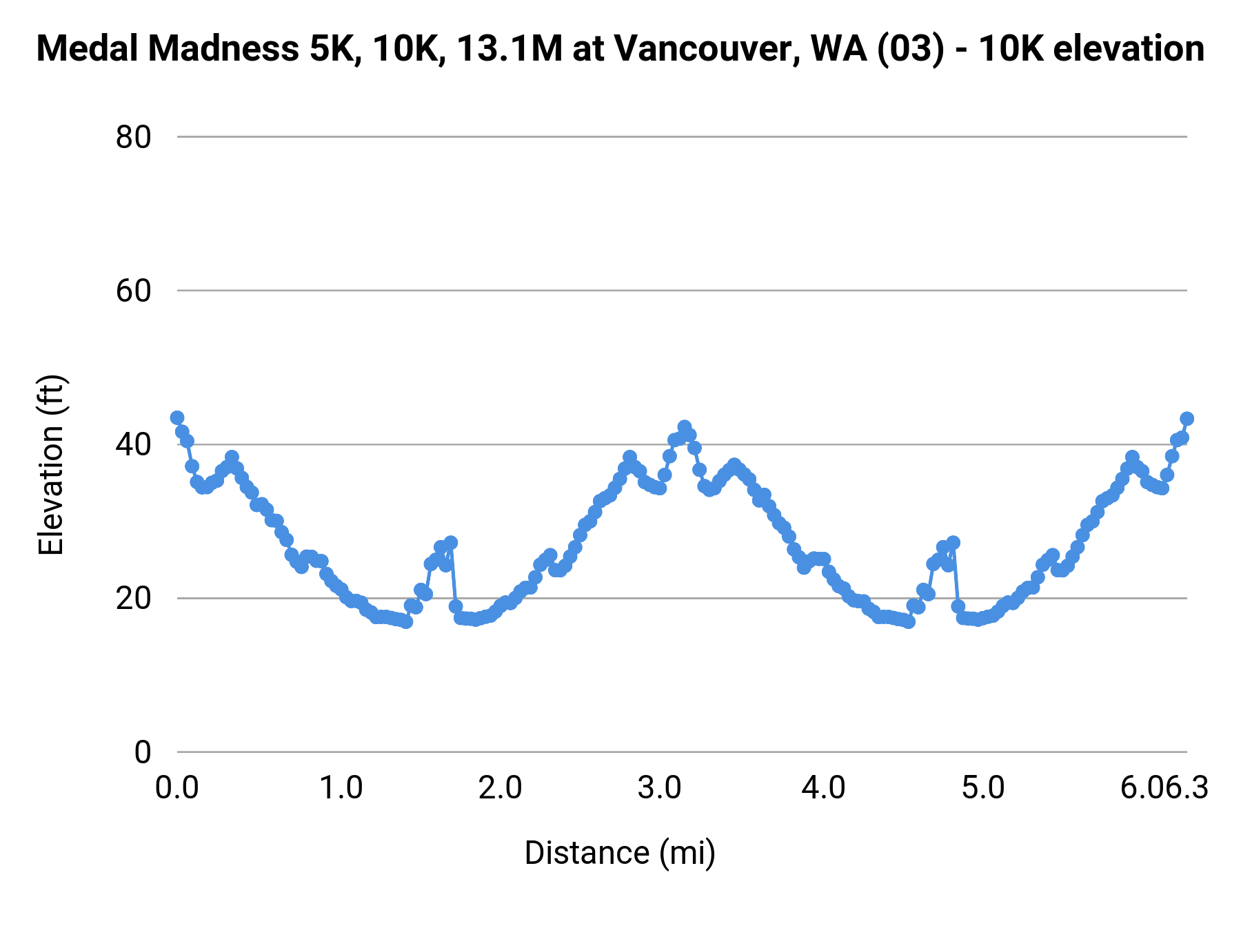 Medal Madness 5K, 10K, 13.1M at Vancouver, WA - 10K elevation profile