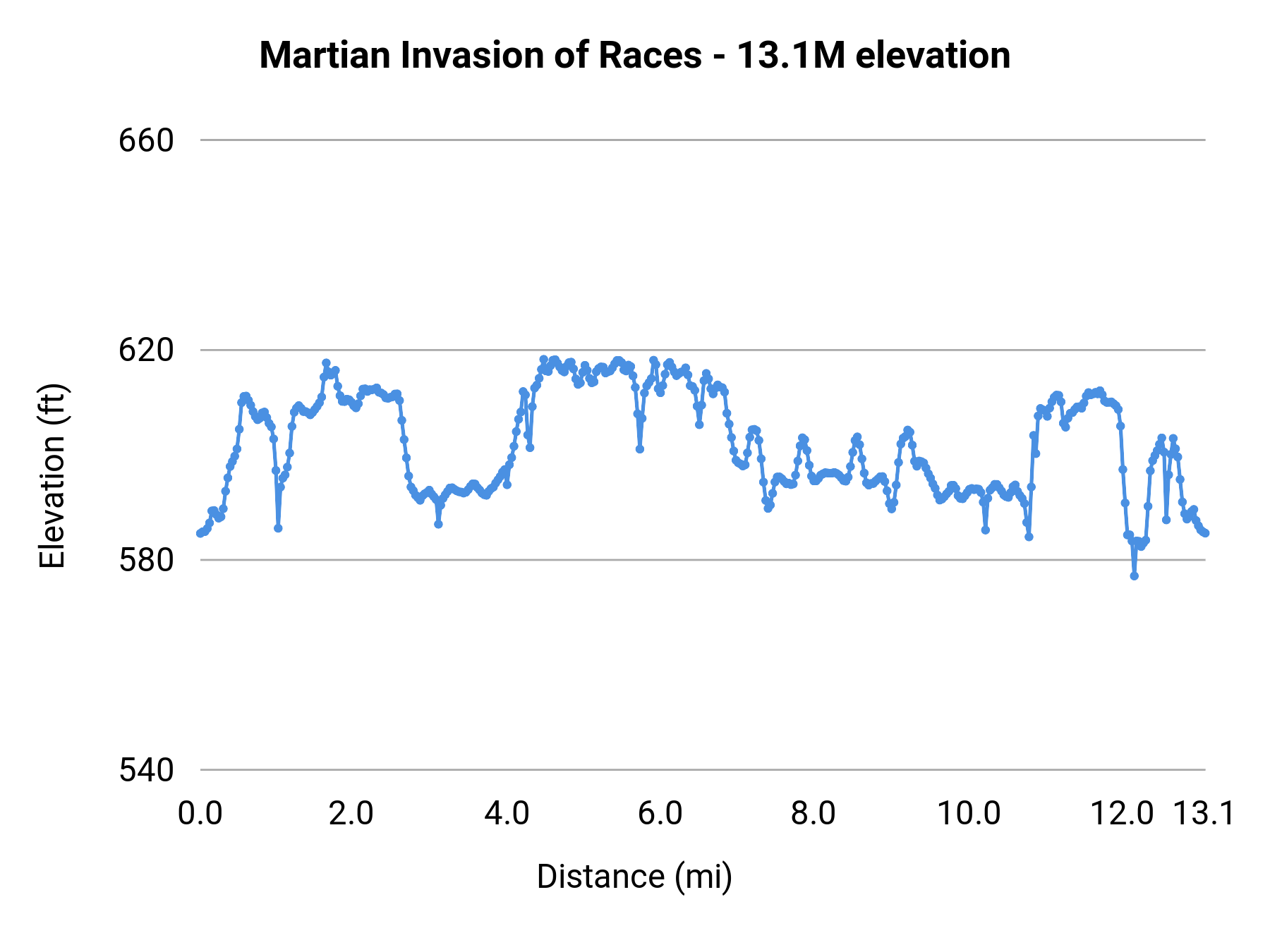 Martian Invasion of Races - 13.1M elevation profile