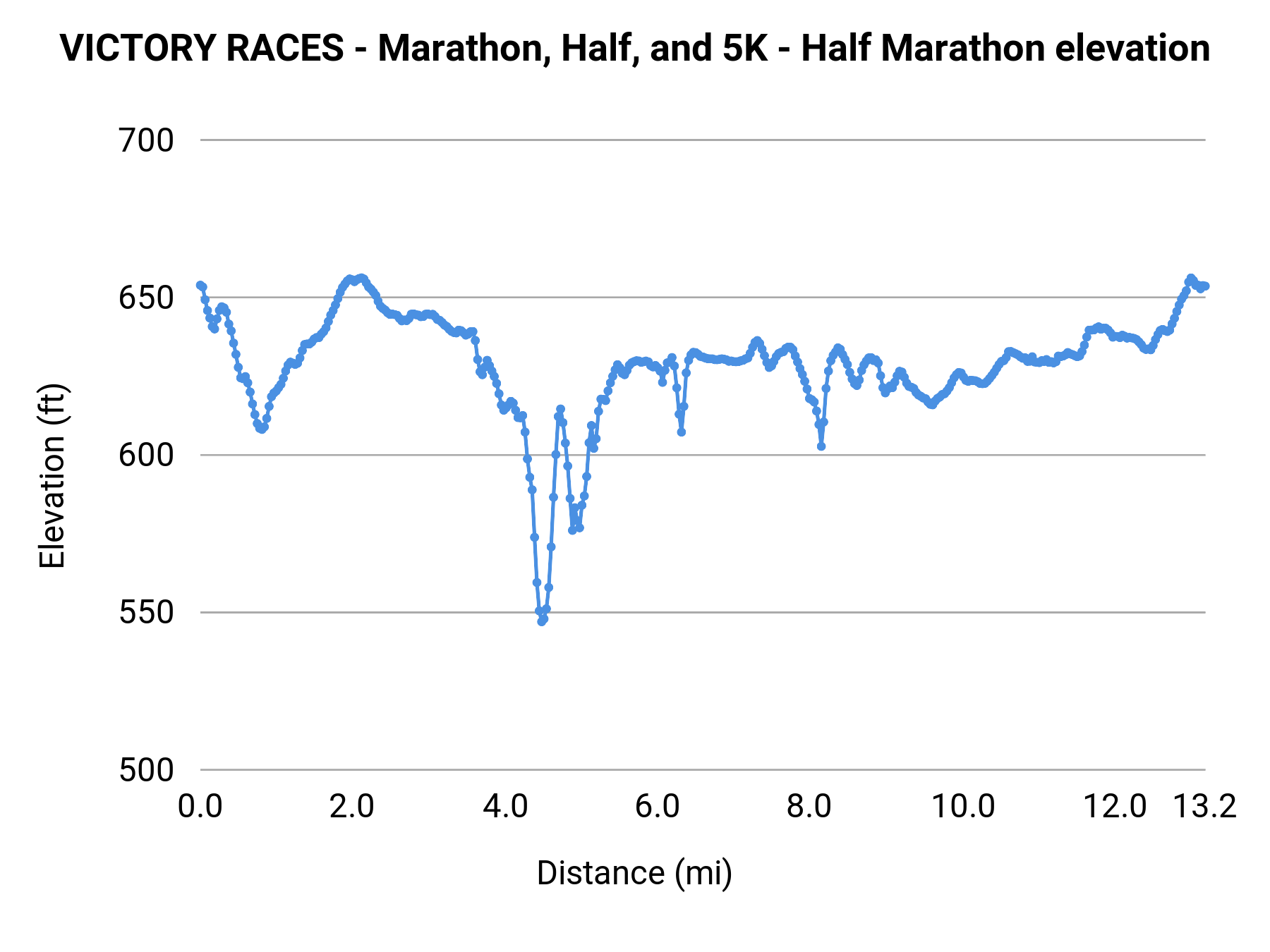 VICTORY RACES - Marathon, Half, and 5K - Half Marathon elevation profile