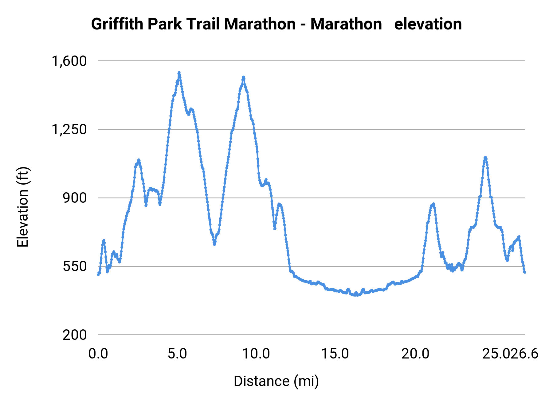 Griffith Park Trail Marathon - Marathon elevation profile