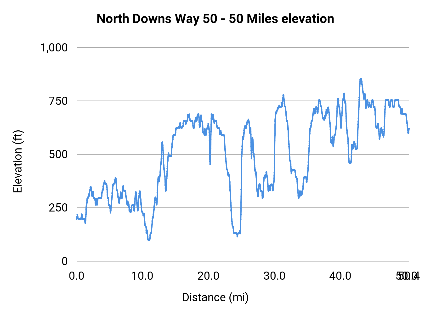 North Downs Way 50 - 50 Miles elevation profile