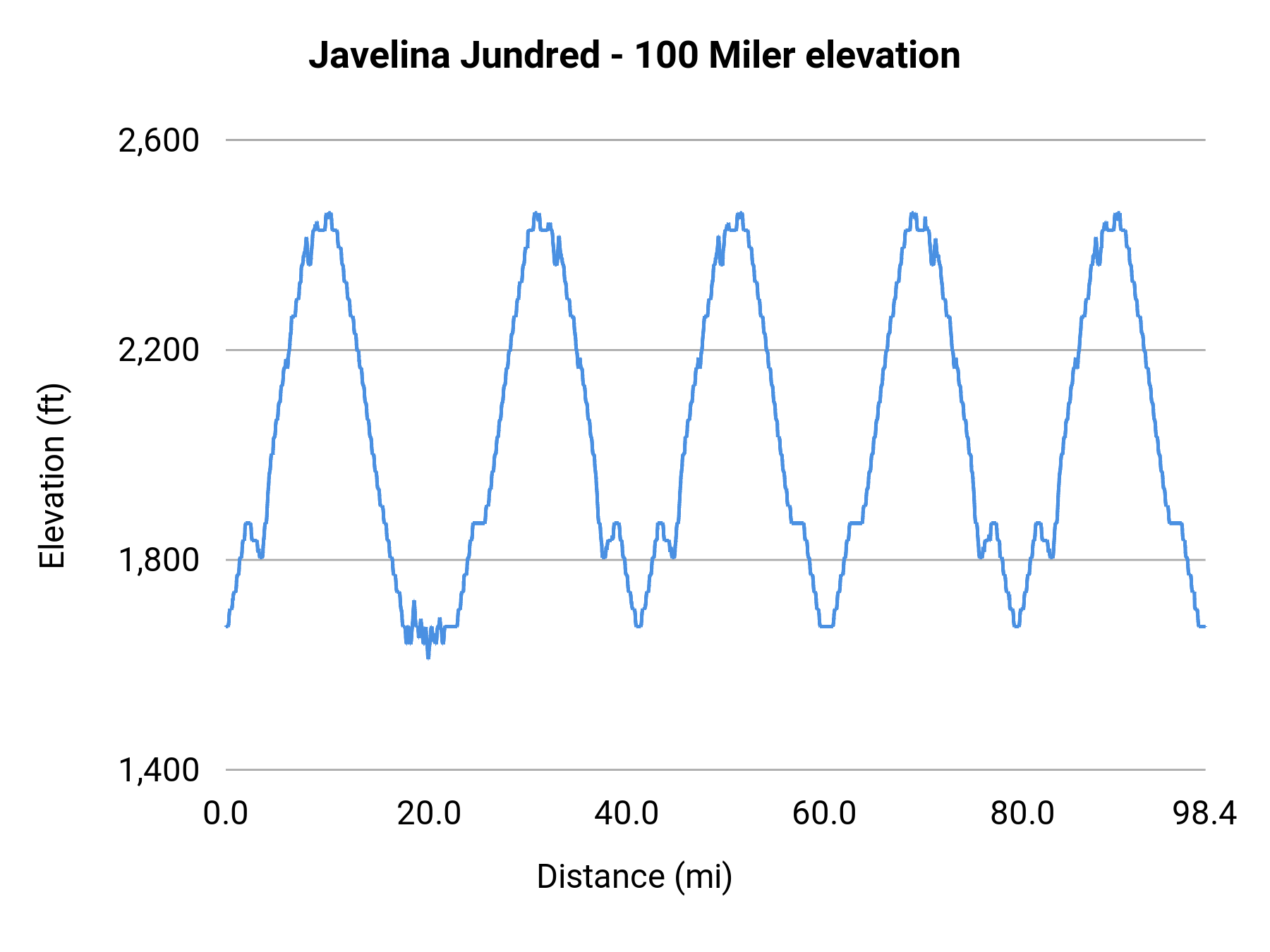 Javelina Jundred - 100 Miler elevation profile