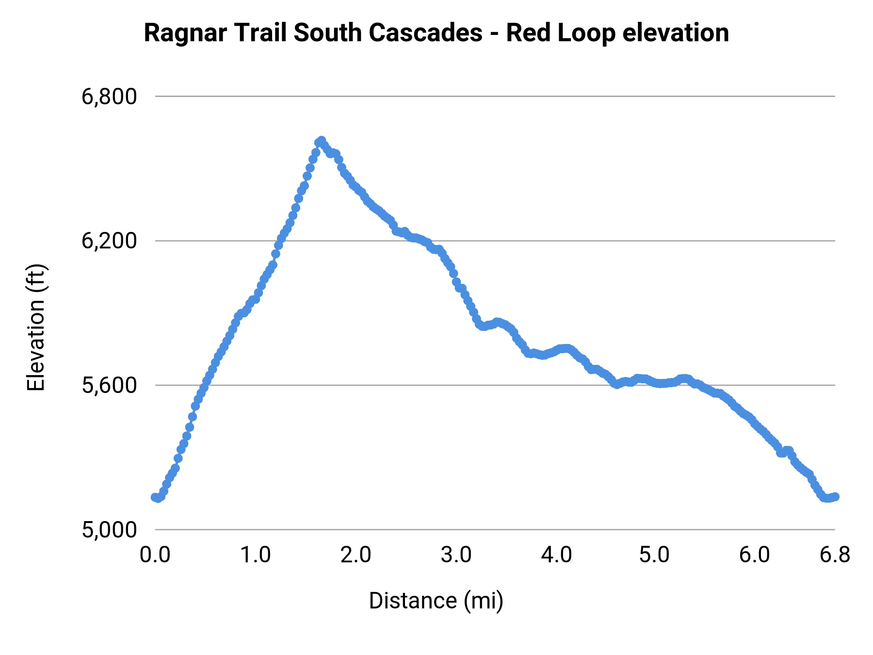Ragnar Trail South Cascades - Red Loop elevation profile