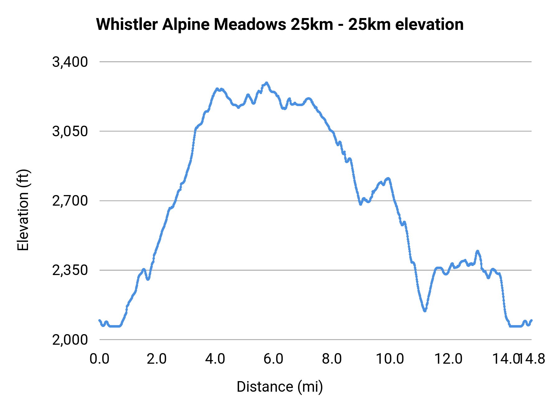 Whistler Alpine Meadows 25km - 25km elevation profile