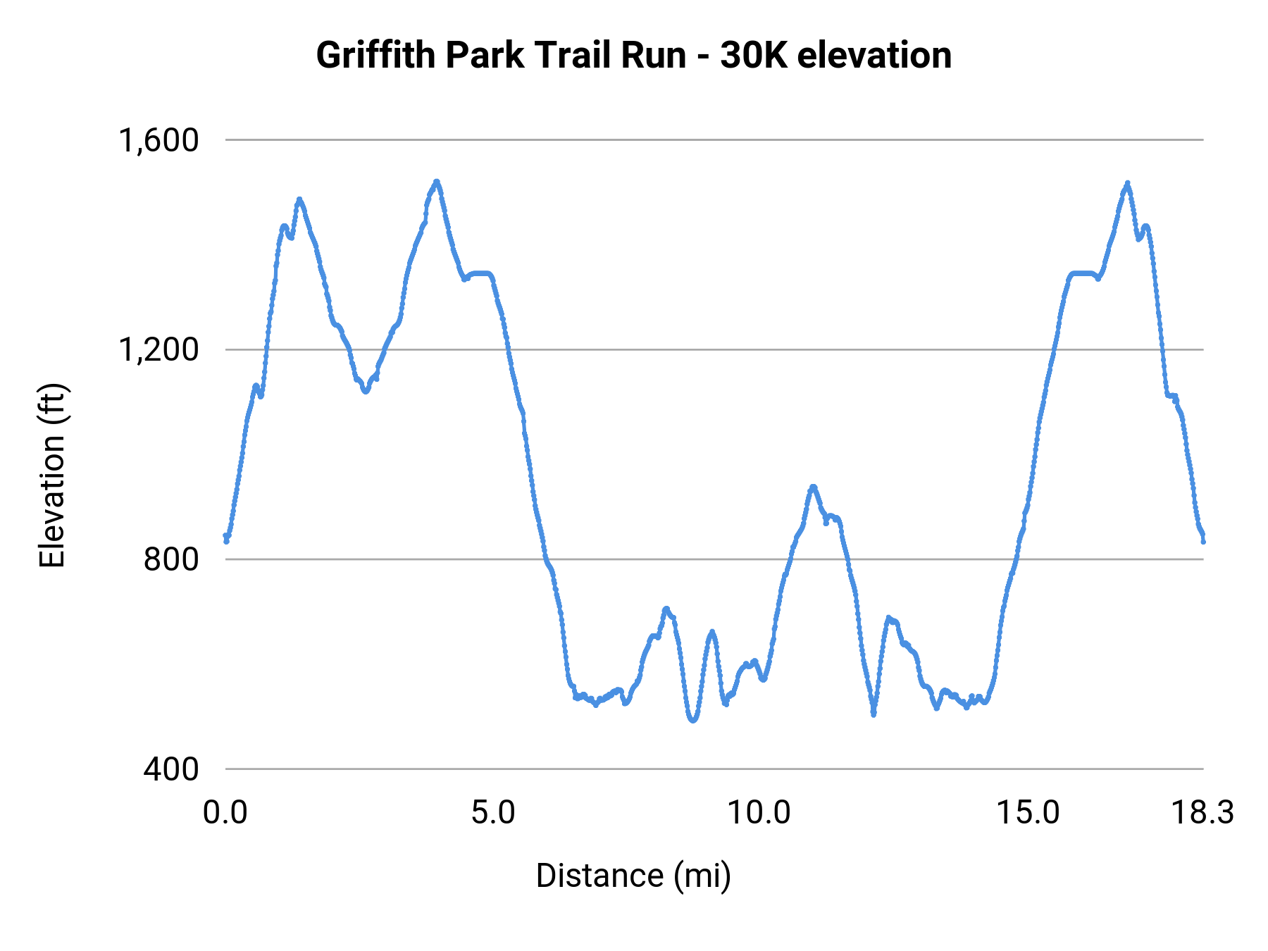 Griffith Park Trail Run - 30K elevation profile