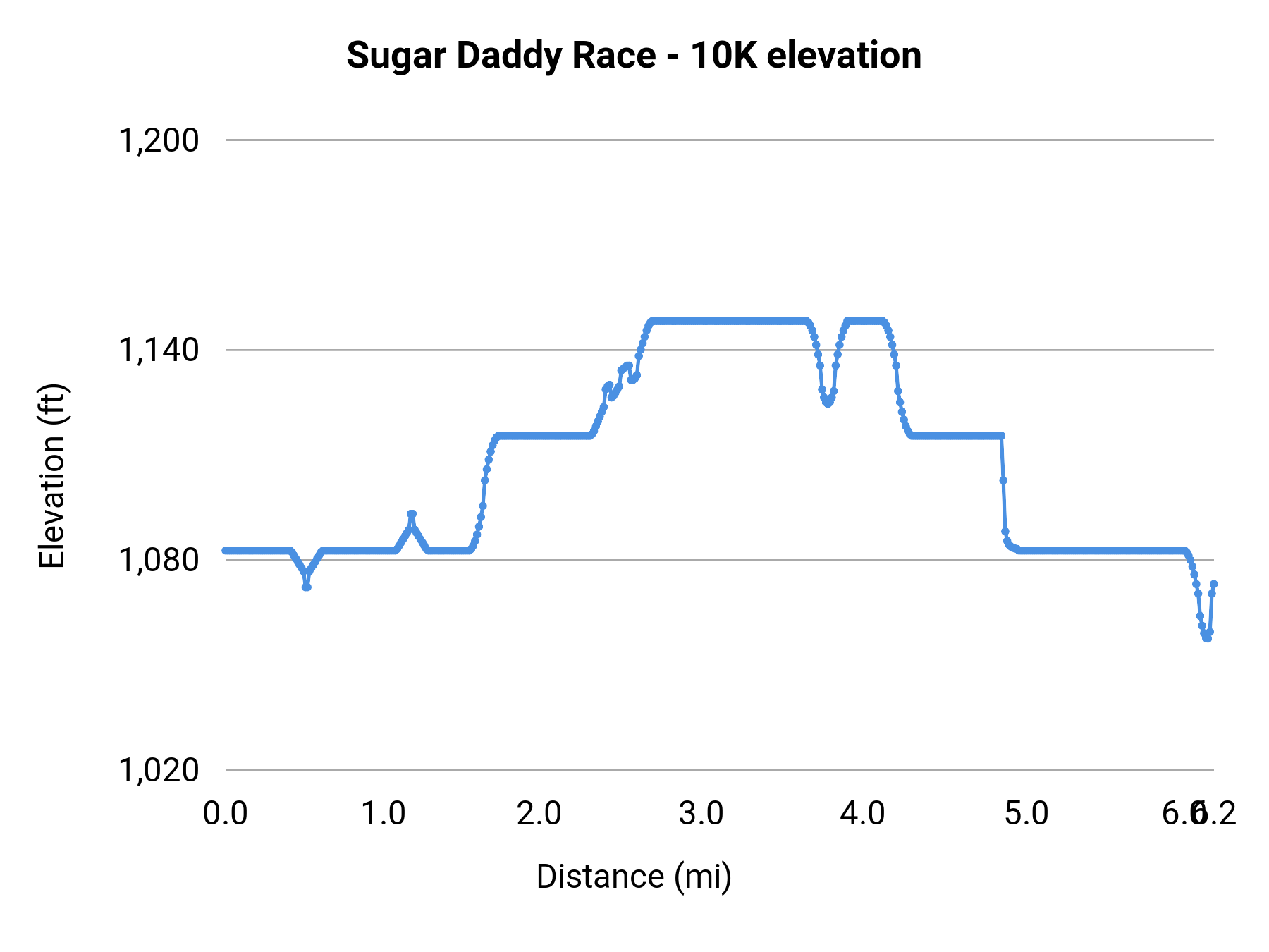 Sugar Daddy Race - 10K elevation profile