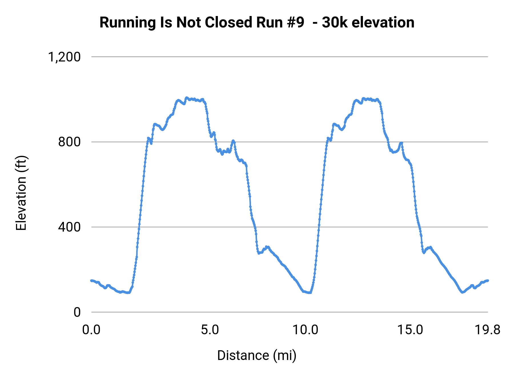 Running Is Not Closed Run #9 - 30k elevation profile