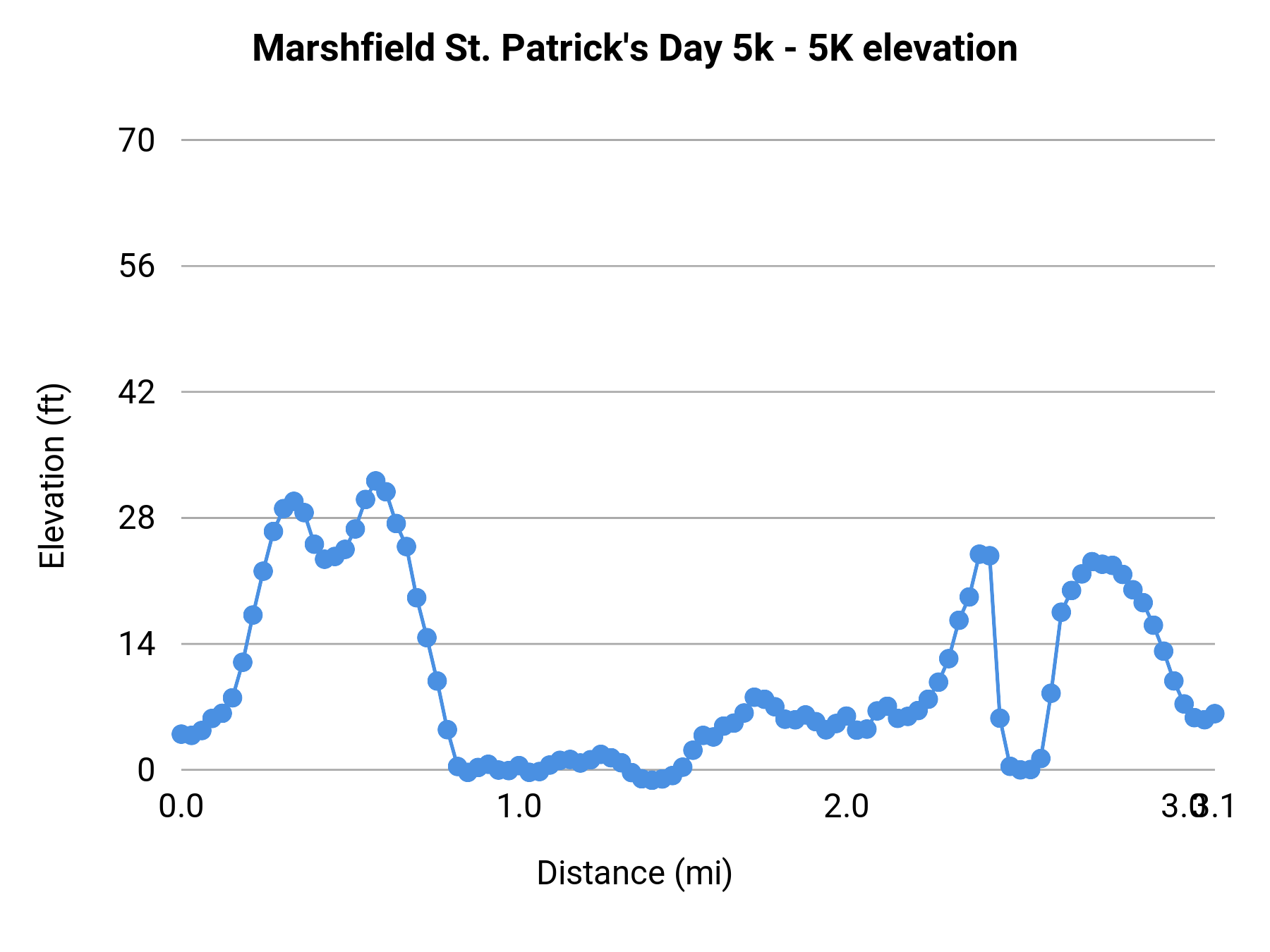 Marshfield St. Patrick's Day 5k - 5K elevation profile