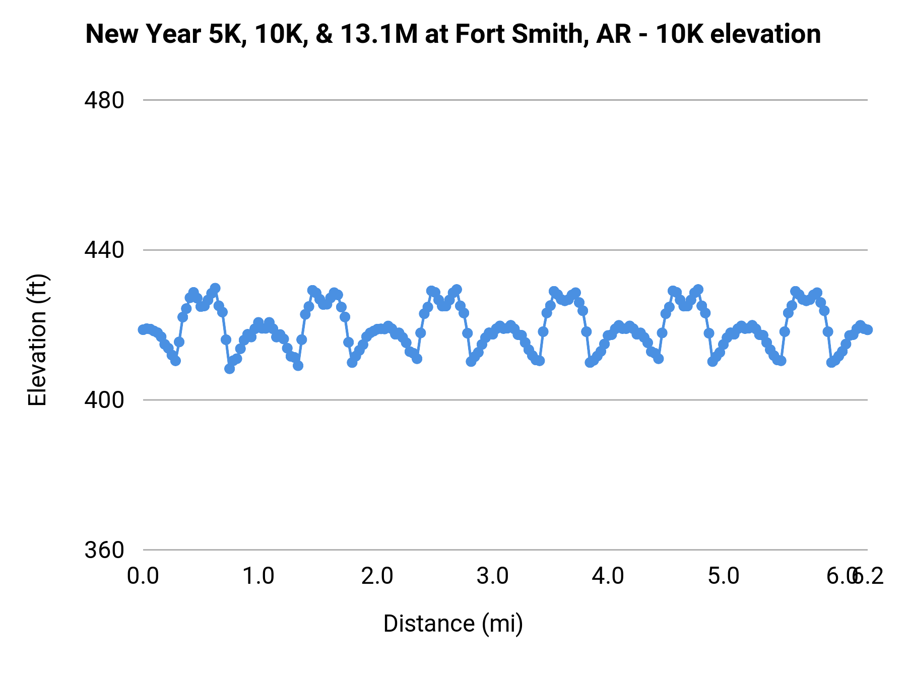 New Year 5K, 10K, & 13.1M at Fort Smith, AR - 10K elevation profile