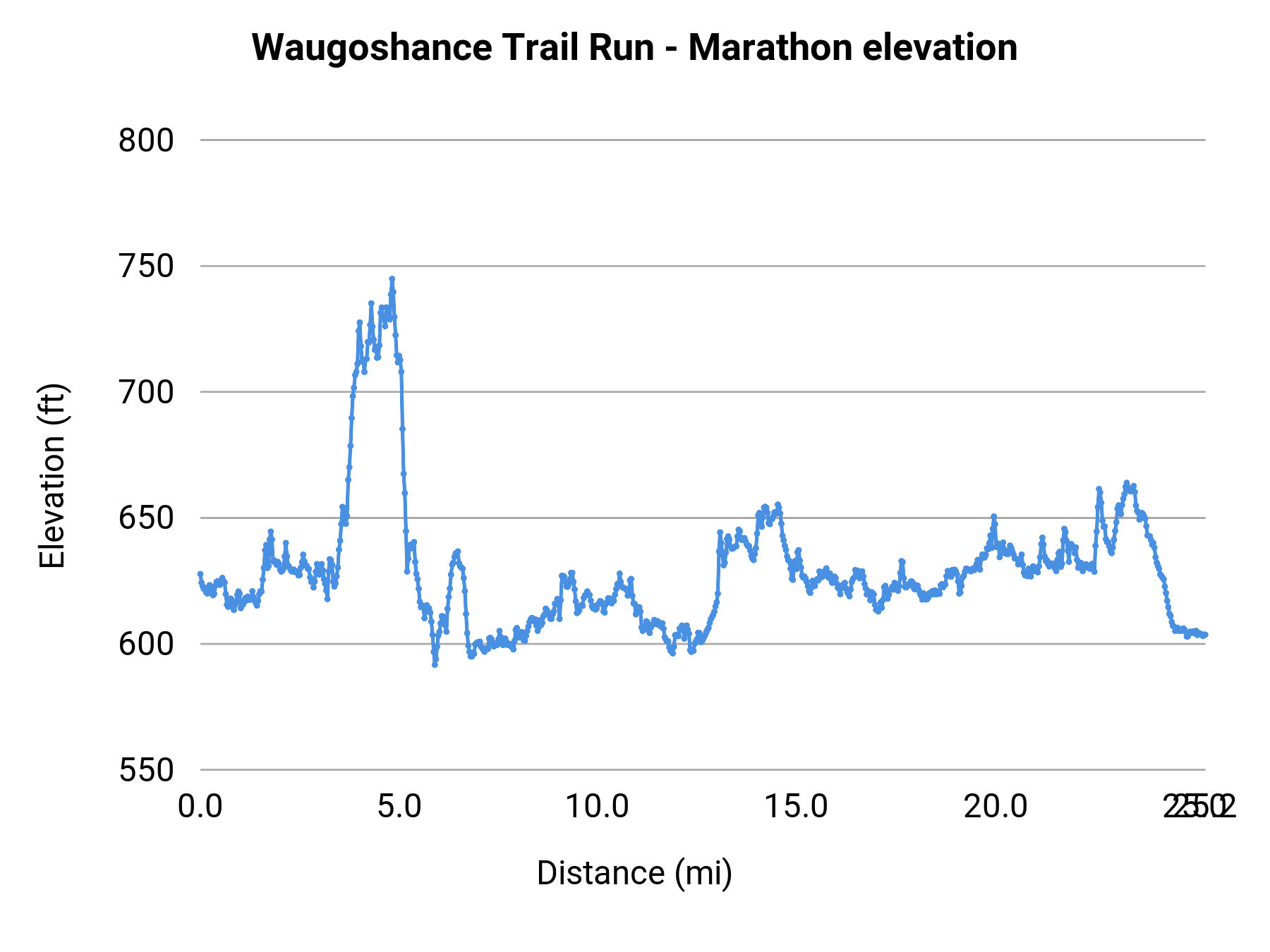 Waugoshance Trail Run - Marathon elevation profile