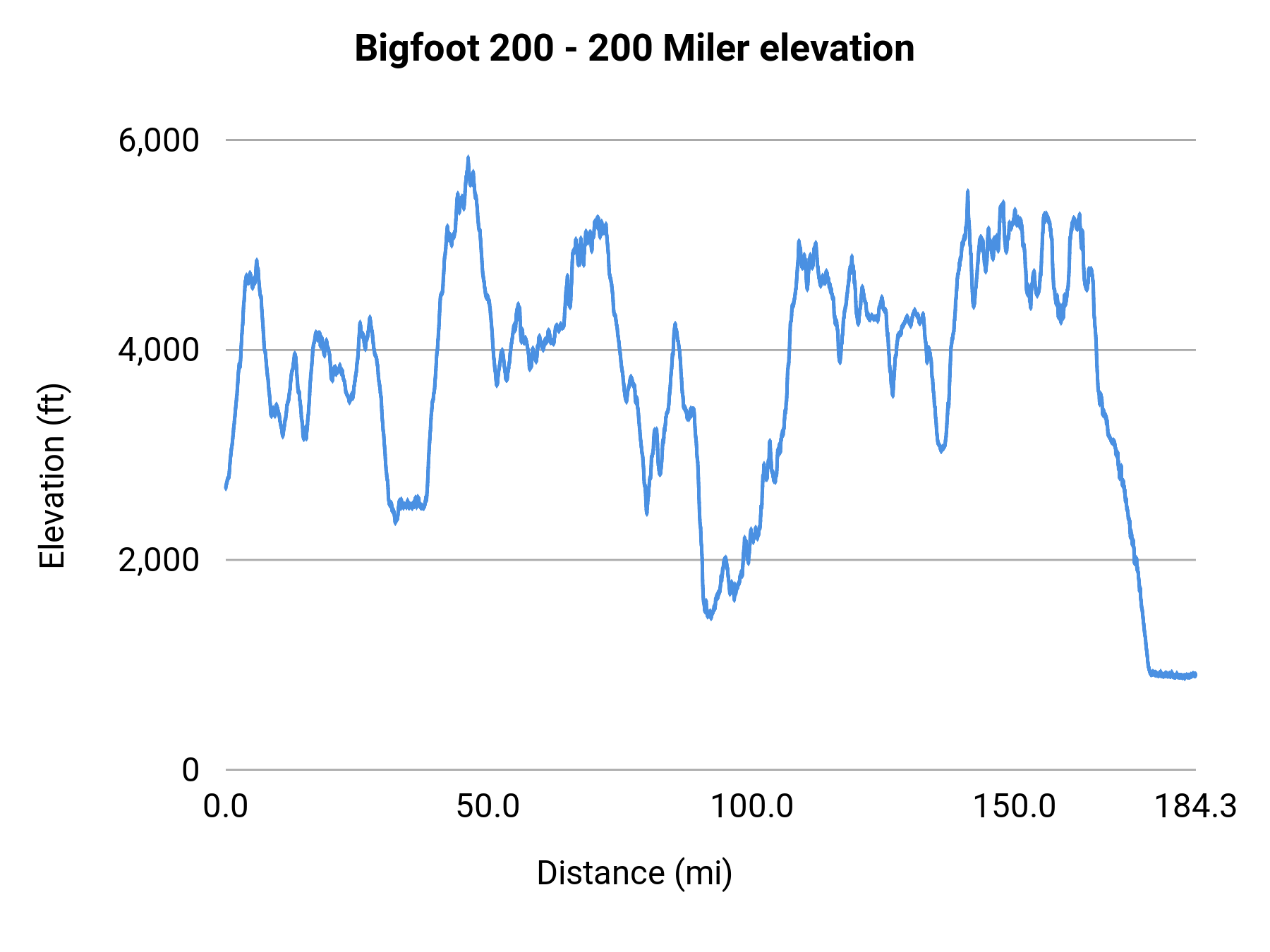 Bigfoot 200 - 200 Miler elevation profile